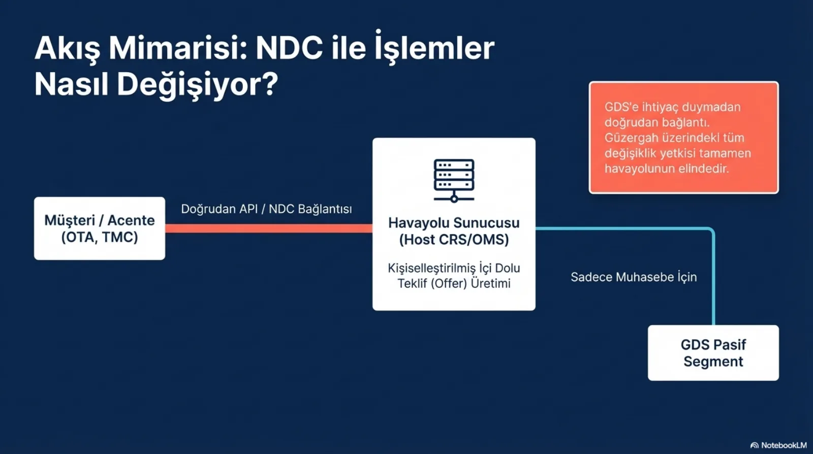 Başlık: Akış Mimarisi, NDC ile İşlemler Nasıl Değişiyor? Solda müşteri / acente (OTA, TMC) kutusu, turuncu kalın hatla doğrudan API / NDC bağlantısı etiketiyle ortadaki havayolu sunucusu (Host CRS/OMS) kutusuna bağlı; kutuda kişiselleştirilmiş içi dolu teklif (offer) üretimi. Sunucudan ince mavi hat sadece muhasebe için etiketiyle sağ alttaki GDS pasif segment kutusuna gidiyor. Sağ üstte turuncu kutu: GDS’e ihtiyaç duymadan doğrudan bağlantı, güzergâh üzerindeki tüm değişiklik yetkisi tamamen havayolunun elindedir.