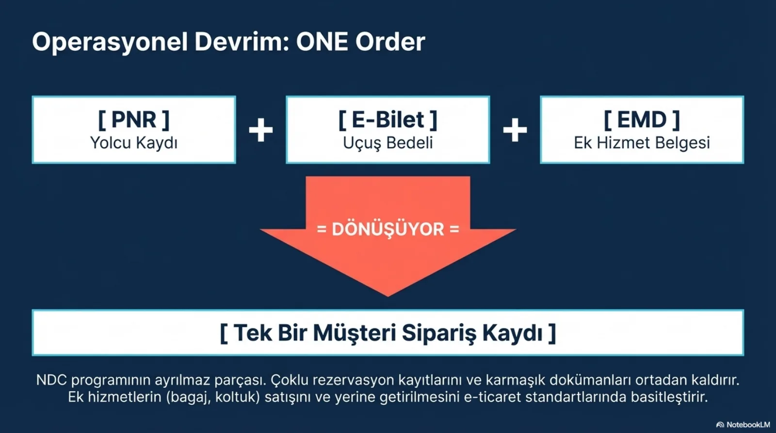 Başlık: Operasyonel Devrim, ONE Order. Üstte üç kutu artı işaretleriyle: PNR (yolcu kaydı), e-bilet (uçuş bedeli), EMD (ek hizmet belgesi). Ortada aşağı bakan geniş turuncu ok, üzerinde dönüşüyor yazısı. Altta tek kutu: tek bir müşteri sipariş kaydı. En altta: NDC programının ayrılmaz parçası; çoklu rezervasyon kayıtlarını ve karmaşık dokümanları ortadan kaldırır; ek hizmetlerin (bagaj, koltuk) satışını ve yerine getirilmesini e-ticaret standartlarında basitleştirir.