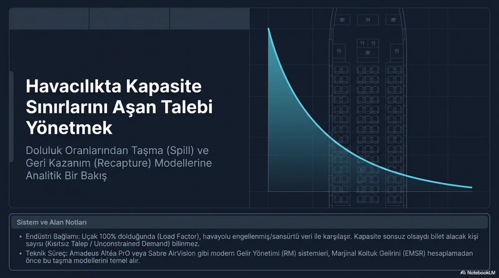 Sunumun kapak slaytı. Solda başlık: Havacılıkta Kapasite Sınırlarını Aşan Talebi Yönetmek. Alt başlık: Doluluk Oranlarından Taşma (Spill) ve Geri Kazanım (Recapture) Modellerine Analitik Bir Bakış. Sağda bir uçak kabin yerleşim planının üzerine çizilmiş, soldan sağa keskin düşüp uzun bir kuyrukla sönen bir eğri. Alttaki not kutusu: uçak yüzde 100 dolduğunda havayolu engellenmiş, sansürlü veriyle karşılaşır ve kapasite sonsuz olsaydı bilet alacak kişi sayısı (kısıtsız talep) bilinmez; Amadeus Altéa PrO veya Sabre AirVision gibi RM sistemleri marjinal koltuk gelirini (EMSR) hesaplamadan önce bu taşma modellerini temel alır.