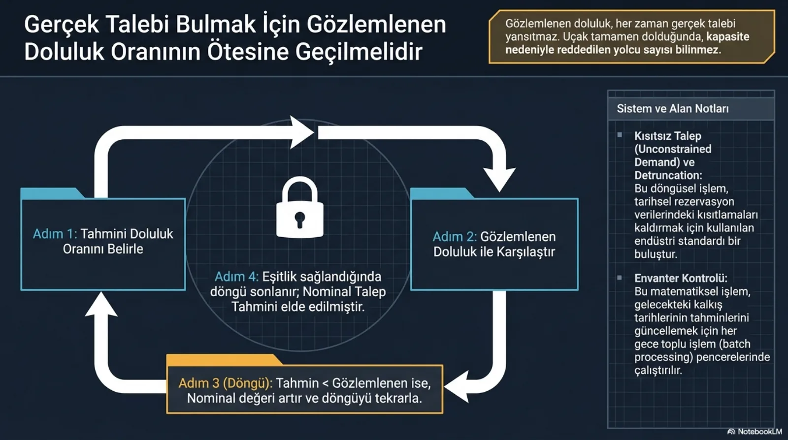 Başlık: Gerçek Talebi Bulmak İçin Gözlemlenen Doluluk Oranının Ötesine Geçilmelidir. Sağ üstte uyarı kutusu: gözlemlenen doluluk her zaman gerçek talebi yansıtmaz, uçak tamamen dolduğunda kapasite nedeniyle reddedilen yolcu sayısı bilinmez. Ortada dört adımlı döngü: Adım 1, tahmini doluluk oranını belirle; Adım 2, gözlemlenen doluluk ile karşılaştır; Adım 3 (döngü), tahmin gözlemlenenden küçükse nominal değeri artır ve döngüyü tekrarla; Adım 4, eşitlik sağlandığında döngü sonlanır ve nominal talep tahmini elde edilmiştir. Döngünün ortasında bir kilit simgesi. Sağdaki not kutusu: bu döngüsel işlem tarihsel rezervasyon verilerindeki kısıtlamaları kaldırmak (detruncation) için kullanılan endüstri standardı bir buluştur; gelecekteki kalkış tarihlerinin tahminlerini güncellemek için her gece toplu işlem (batch) pencerelerinde çalıştırılır.