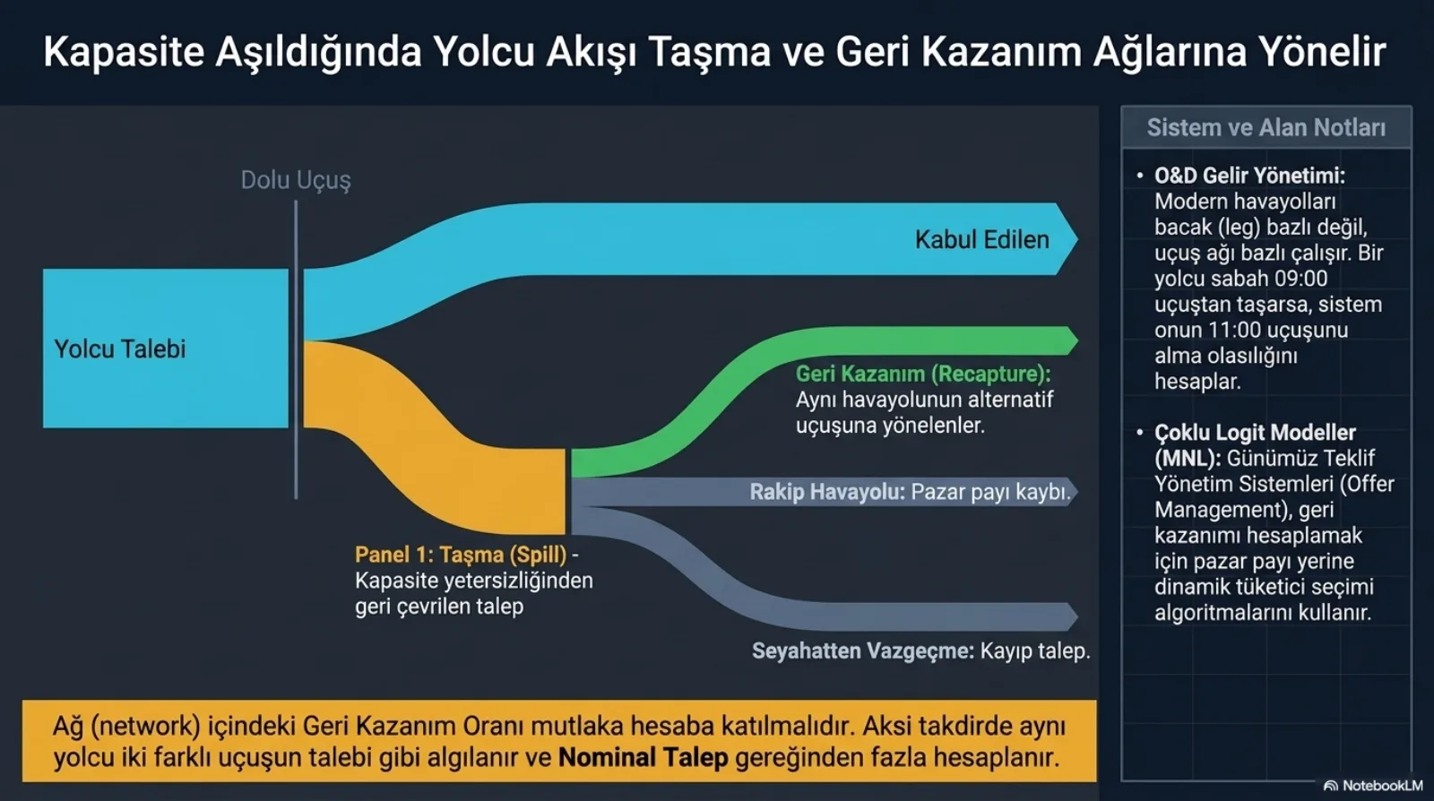 Başlık: Kapasite Aşıldığında Yolcu Akışı Taşma ve Geri Kazanım Ağlarına Yönelir. Soldan sağa akan bir Sankey şeması. Yolcu Talebi kutusu Dolu Uçuş çizgisinde ikiye ayrılıyor: üstte mavi Kabul Edilen akış, altta turuncu Taşma (Spill) akışı, yani kapasite yetersizliğinden geri çevrilen talep. Turuncu akış üçe bölünüyor: yeşil Geri Kazanım (Recapture), aynı havayolunun alternatif uçuşuna yönelenler; gri Rakip Havayolu, pazar payı kaybı; gri Seyahatten Vazgeçme, kayıp talep. Alttaki turuncu bant: ağ içindeki geri kazanım oranı mutlaka hesaba katılmalıdır, aksi takdirde aynı yolcu iki farklı uçuşun talebi gibi algılanır ve nominal talep gereğinden fazla hesaplanır. Sağdaki not kutusu: modern havayolları bacak bazlı değil ağ bazlı çalışır, bir yolcu 09:00 uçuşundan taşarsa sistem onun 11:00 uçuşunu alma olasılığını hesaplar; günümüz teklif yönetim sistemleri geri kazanımı hesaplamak için pazar payı yerine dinamik tüketici seçimi algoritmalarını (çoklu logit modeller) kullanır.