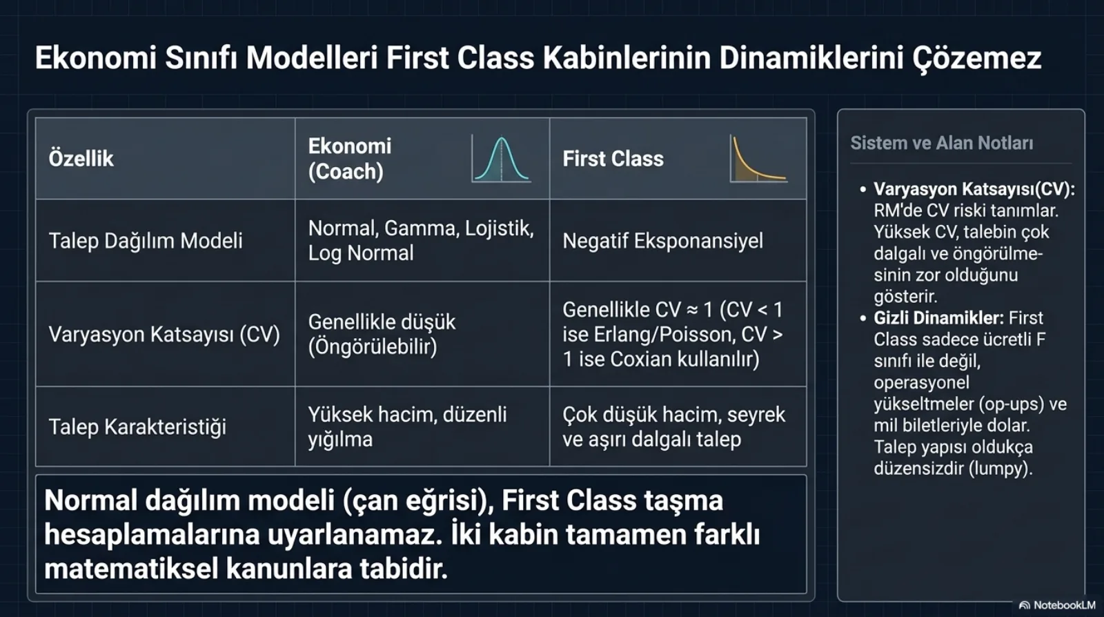 Başlık: Ekonomi Sınıfı Modelleri First Class Kabinlerinin Dinamiklerini Çözemez. Üç sütunlu karşılaştırma tablosu: özellik, Ekonomi (Coach), First Class; sütun başlıklarında sırasıyla bir çan eğrisi ve bir düşüş eğrisi simgesi. Talep dağılım modeli: ekonomi için normal, gamma, lojistik, log normal; First Class için negatif eksponansiyel. Varyasyon katsayısı (CV): ekonomi için genellikle düşük (öngörülebilir); First Class için genellikle CV yaklaşık 1, CV 1’den küçükse Erlang veya Poisson, 1’den büyükse Coxian kullanılır. Talep karakteristiği: ekonomi için yüksek hacim ve düzenli yığılma; First Class için çok düşük hacim, seyrek ve aşırı dalgalı talep. Alt kutu: normal dağılım modeli First Class taşma hesaplamalarına uyarlanamaz, iki kabin tamamen farklı matematiksel kanunlara tabidir. Sağdaki not kutusu: CV gelir yönetiminde riski tanımlar, yüksek CV talebin çok dalgalı ve öngörülmesinin zor olduğunu gösterir; First Class yalnızca ücretli F sınıfıyla değil, operasyonel yükseltmeler (op-up) ve mil biletleriyle de dolar ve talep yapısı oldukça düzensizdir (lumpy).