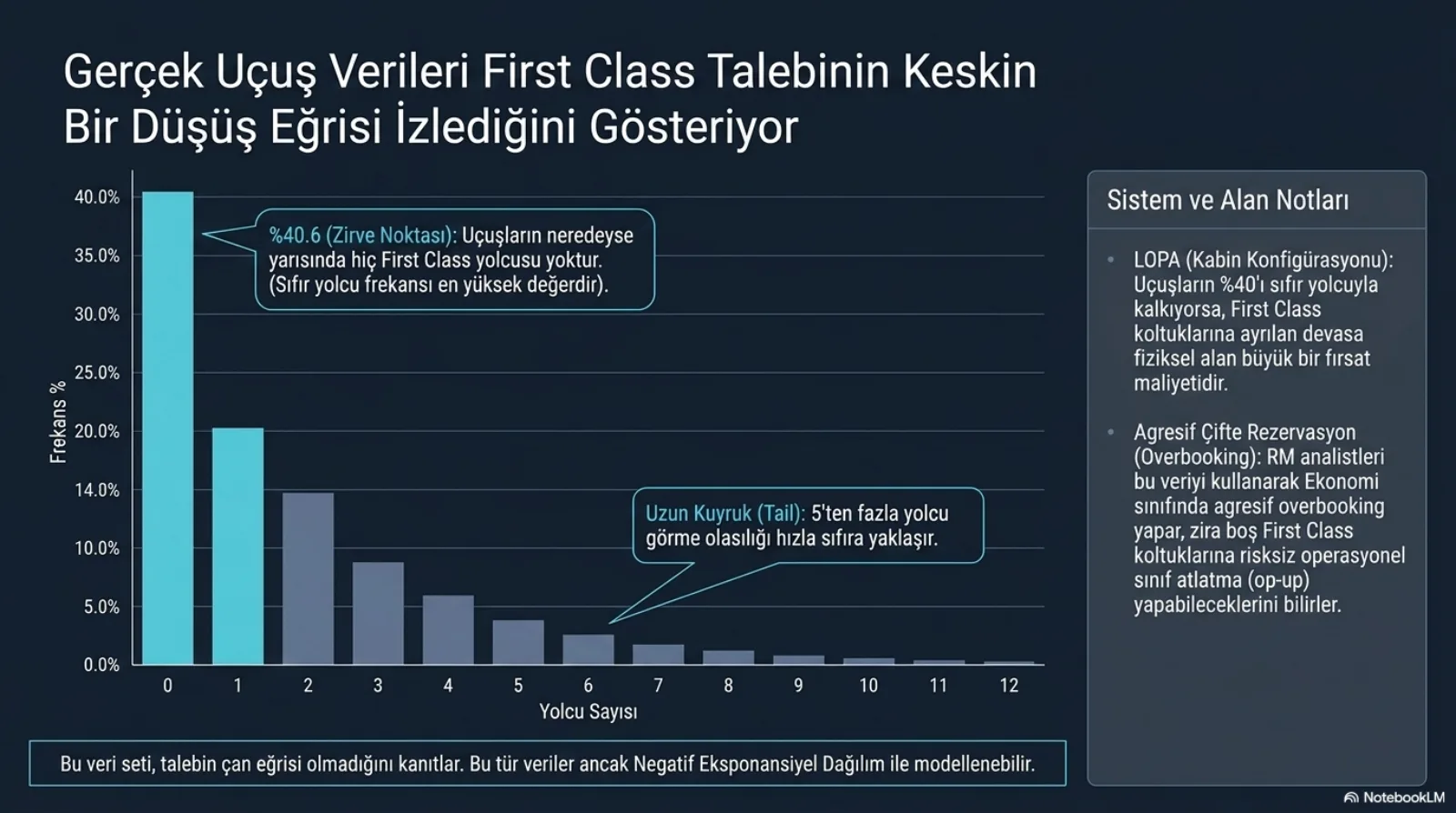 Başlık: Gerçek Uçuş Verileri First Class Talebinin Keskin Bir Düşüş Eğrisi İzlediğini Gösteriyor. Sütun grafik: yatay eksende 0’dan 12’ye yolcu sayısı, dikey eksende yüzde frekans. Sıfır yolcu sütunu yaklaşık yüzde 40 ile en yüksek, bir yolcu yaklaşık yüzde 20; sonrakiler hızla kısalıyor ve 7’den sonra neredeyse sıfıra iniyor. Birinci balon: yüzde 40,6 zirve noktası, uçuşların neredeyse yarısında hiç First Class yolcusu yoktur ve sıfır yolcu frekansı en yüksek değerdir. İkinci balon: uzun kuyruk, 5’ten fazla yolcu görme olasılığı hızla sıfıra yaklaşır. Alt bant: bu veri seti talebin çan eğrisi olmadığını kanıtlar ve ancak negatif eksponansiyel dağılımla modellenebilir. Sağdaki not kutusu: uçuşların yüzde 40’ı sıfır yolcuyla kalkıyorsa First Class koltuklarına ayrılan fiziksel alan büyük bir fırsat maliyetidir; RM analistleri bu veriyi kullanarak ekonomide agresif overbooking yapar, çünkü boş First Class koltuklarına operasyonel sınıf atlatma (op-up) yapabileceklerini bilirler.