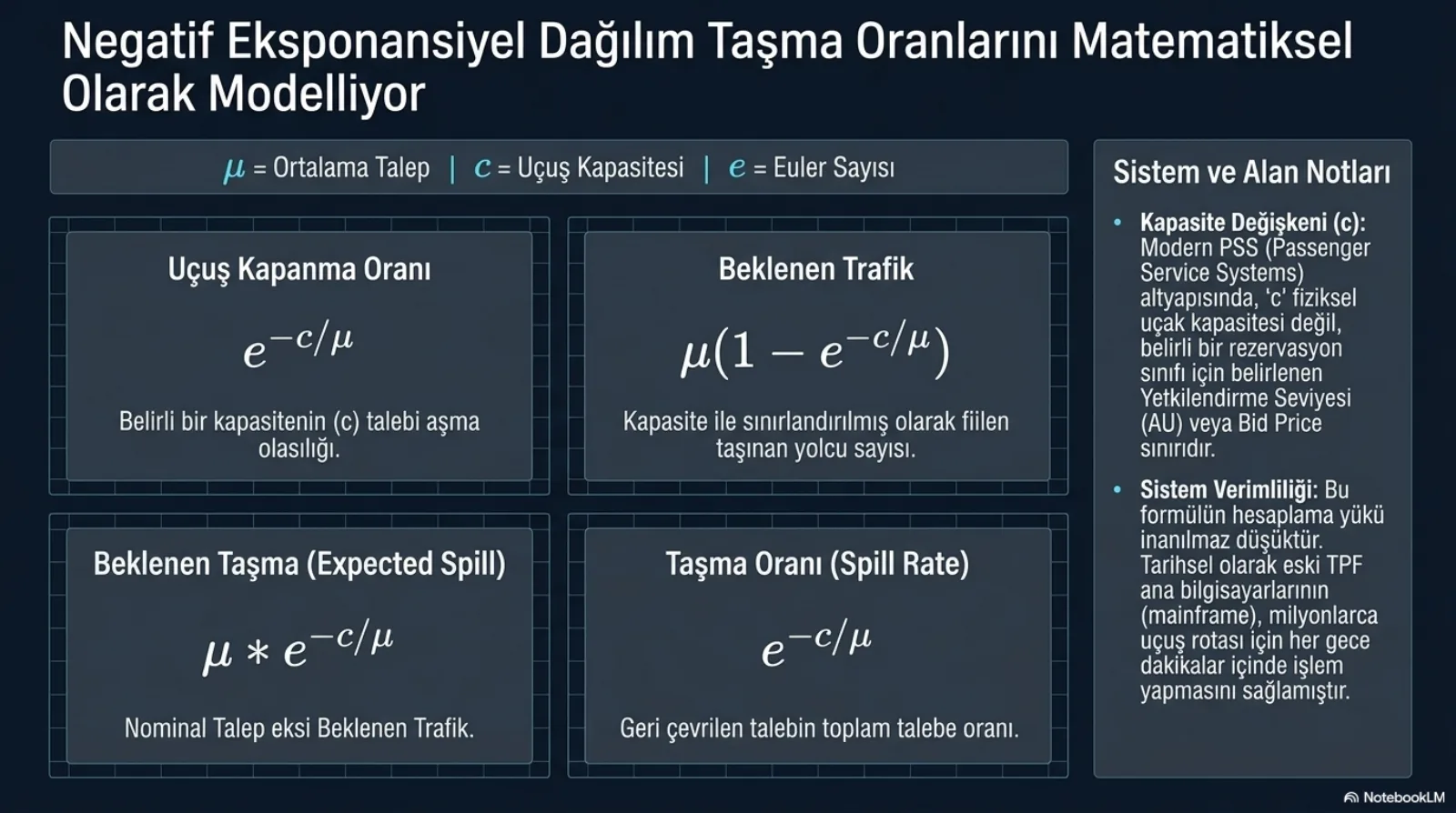 Başlık: Negatif Eksponansiyel Dağılım Taşma Oranlarını Matematiksel Olarak Modelliyor. Üst bant: μ ortalama talep, c uçuş kapasitesi, e Euler sayısı. Dört kutu. Uçuş Kapanma Oranı: e üzeri eksi c bölü μ, belirli bir kapasitenin talebi aşma olasılığı. Beklenen Trafik: μ çarpı (1 eksi e üzeri eksi c bölü μ), kapasite ile sınırlandırılmış olarak fiilen taşınan yolcu sayısı. Beklenen Taşma (Expected Spill): μ çarpı e üzeri eksi c bölü μ, nominal talep eksi beklenen trafik. Taşma Oranı (Spill Rate): e üzeri eksi c bölü μ, geri çevrilen talebin toplam talebe oranı. Sağdaki not kutusu: modern PSS altyapısında c fiziksel uçak kapasitesi değil, belirli bir rezervasyon sınıfı için belirlenen yetkilendirme seviyesi (AU) veya bid price sınırıdır; bu formülün hesaplama yükü çok düşüktür ve tarihsel olarak eski TPF ana bilgisayarlarının milyonlarca uçuş rotası için her gece dakikalar içinde işlem yapmasını sağlamıştır.