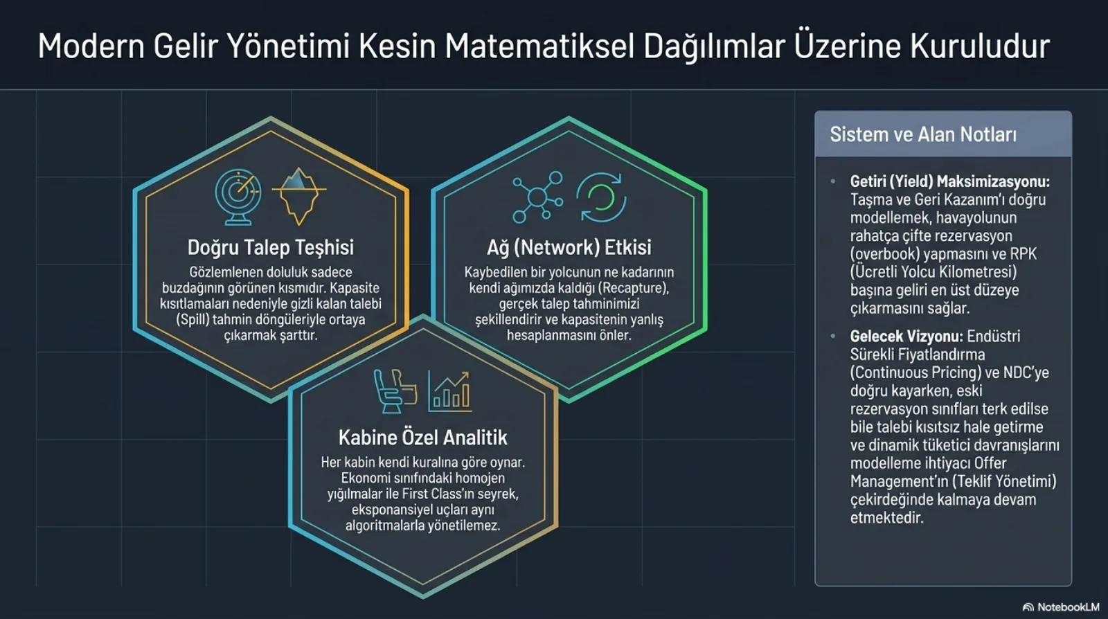 Başlık: Modern Gelir Yönetimi Kesin Matematiksel Dağılımlar Üzerine Kuruludur. İç içe üç altıgen. Doğru Talep Teşhisi (hedef tahtası ve buzdağı simgeleri): gözlemlenen doluluk buzdağının görünen kısmıdır, kapasite kısıtlamaları nedeniyle gizli kalan talebi (spill) tahmin döngüleriyle ortaya çıkarmak şarttır. Ağ (Network) Etkisi (ağ ve döngü simgeleri): kaybedilen bir yolcunun ne kadarının kendi ağımızda kaldığı (recapture) gerçek talep tahminimizi şekillendirir ve kapasitenin yanlış hesaplanmasını önler. Kabine Özel Analitik (koltuk ve grafik simgeleri): her kabin kendi kuralına göre oynar, ekonomi sınıfındaki homojen yığılmalar ile First Class’ın seyrek, eksponansiyel uçları aynı algoritmalarla yönetilemez. Sağdaki not kutusu: taşma ve geri kazanımı doğru modellemek havayolunun rahatça fazla satış yapmasını ve ücretli yolcu kilometresi (RPK) başına geliri en üst düzeye çıkarmasını sağlar; endüstri sürekli fiyatlandırma ve NDC’ye doğru kayarken, eski rezervasyon sınıfları terk edilse bile talebi kısıtsız hale getirme ve dinamik tüketici davranışını modelleme ihtiyacı teklif yönetiminin çekirdeğinde kalmaya devam eder.
