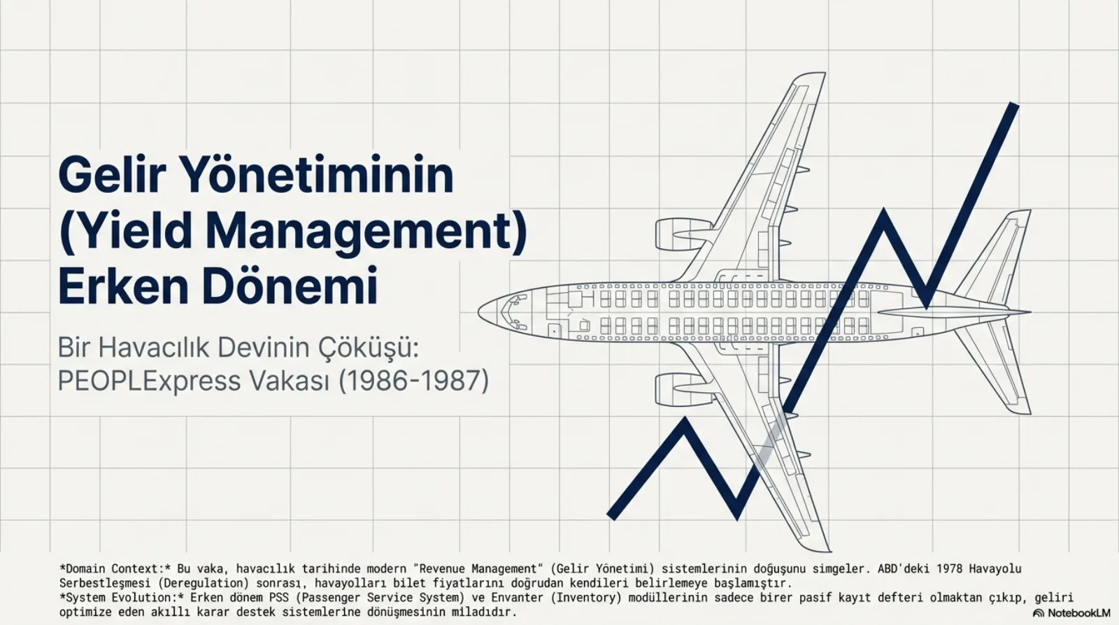 Sunumun kapak slaytı. Solda başlık: Gelir Yönetiminin (Yield Management) Erken Dönemi. Alt başlık: Bir havacılık devinin çöküşü, PEOPLExpress vakası (1986-1987). Sağda kareli zemin üzerinde yolcu uçağı planı ve gövdeyi kesen zikzak bir kırılma çizgisi. Altta iki not: bu vaka modern gelir yönetimi sistemlerinin doğuşunu simgeler, 1978 serbestleşmesi sonrası havayolları bilet fiyatını kendileri belirlemeye başladı; erken dönem PSS ve envanter modüllerinin pasif kayıt defteri olmaktan çıkıp geliri optimize eden karar destek sistemine dönüşmesinin miladıdır.