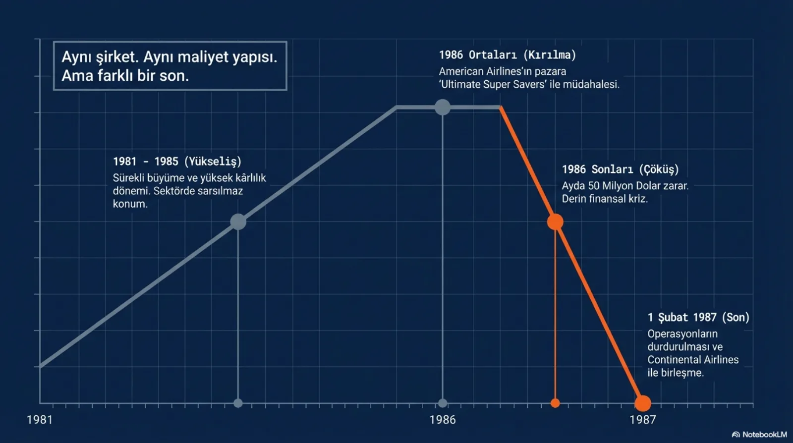 Lacivert zeminde zaman çizgisi grafiği, 1981’den 1987’ye. Sol üstte kutu: aynı şirket, aynı maliyet yapısı, ama farklı bir son. Gri çizgi 1981-1985 arasında yükseliyor: sürekli büyüme ve yüksek kârlılık dönemi, sektörde sarsılmaz konum. 1986 ortalarında kırılma noktası: American Airlines’ın pazara Ultimate Super Savers ile müdahalesi. Oradan itibaren turuncu çizgi dik iniyor. 1986 sonları çöküş: ayda 50 milyon dolar zarar, derin finansal kriz. 1 Şubat 1987 son: operasyonların durdurulması ve Continental Airlines ile birleşme.