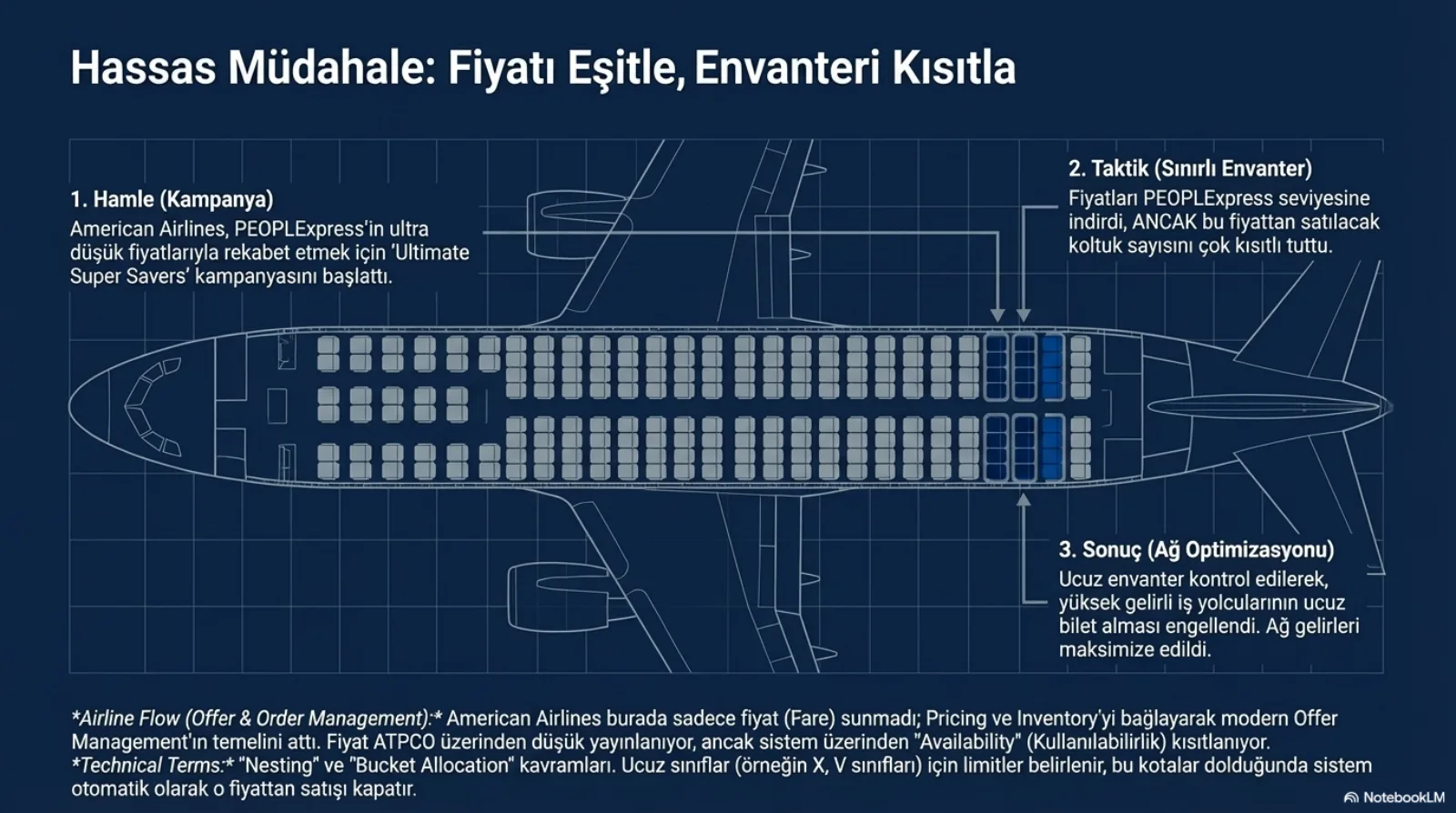 Başlık: Hassas Müdahale, Fiyatı Eşitle, Envanteri Kısıtla. Lacivert zeminde uçak kabin planı; koltukların büyük çoğunluğu gri, arka tarafta küçük bir blok mavi renkte işaretli. Üç adım: 1. Hamle (kampanya), American Airlines PEOPLExpress’in ultra düşük fiyatlarıyla rekabet etmek için Ultimate Super Savers kampanyasını başlattı. 2. Taktik (sınırlı envanter), fiyatları PEOPLExpress seviyesine indirdi ancak bu fiyattan satılacak koltuk sayısını çok kısıtlı tuttu. 3. Sonuç (ağ optimizasyonu), ucuz envanter kontrol edilerek yüksek gelirli iş yolcularının ucuz bilet alması engellendi, ağ gelirleri maksimize edildi. Altta iki not. Airline flow (offer ve order management): American sadece fiyat sunmadı, pricing ve inventory’yi bağlayarak modern offer management’ın temelini attı; fiyat ATPCO üzerinden düşük yayınlanıyor ancak sistem üzerinden availability kısıtlanıyor. Technical terms: nesting ve bucket allocation kavramları; ucuz sınıflar (örneğin X, V sınıfları) için limitler belirlenir, bu kotalar dolduğunda sistem otomatik olarak o fiyattan satışı kapatır.