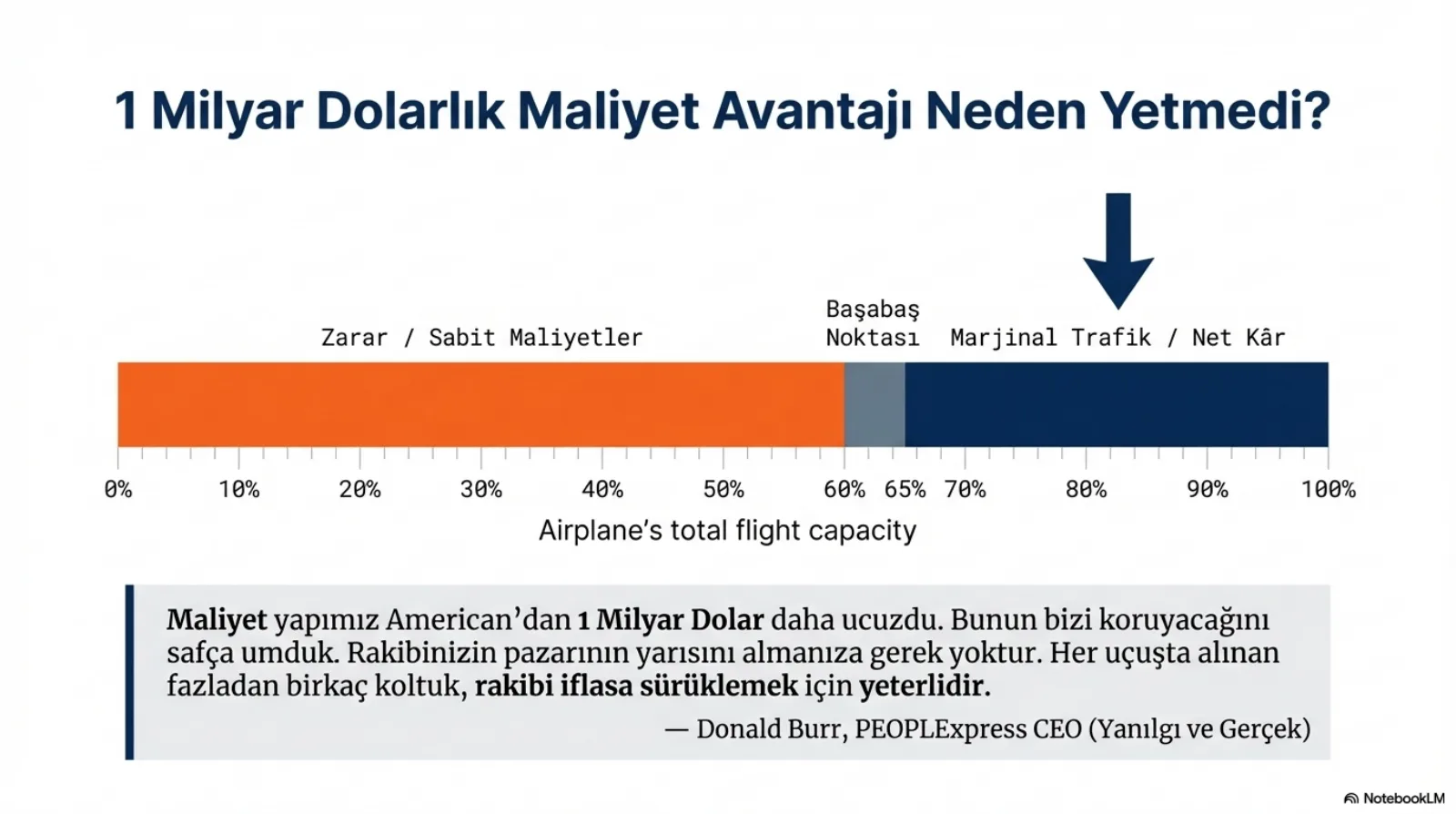 Başlık: 1 Milyar Dolarlık Maliyet Avantajı Neden Yetmedi? Yatay bir çubuk uçağın toplam uçuş kapasitesini yüzde 0’dan 100’e gösteriyor. Yüzde 0-60 arası turuncu: zarar, sabit maliyetler. Yüzde 60-65 arası gri: başabaş noktası. Yüzde 65-100 arası lacivert: marjinal trafik, net kâr; üstünde aşağı bakan kalın bir ok. Altta alıntı: maliyet yapımız American’dan 1 milyar dolar daha ucuzdu, bunun bizi koruyacağını safça umduk; rakibinizin pazarının yarısını almanıza gerek yoktur, her uçuşta alınan fazladan birkaç koltuk rakibi iflasa sürüklemek için yeterlidir. Donald Burr, PEOPLExpress CEO, yanılgı ve gerçek.