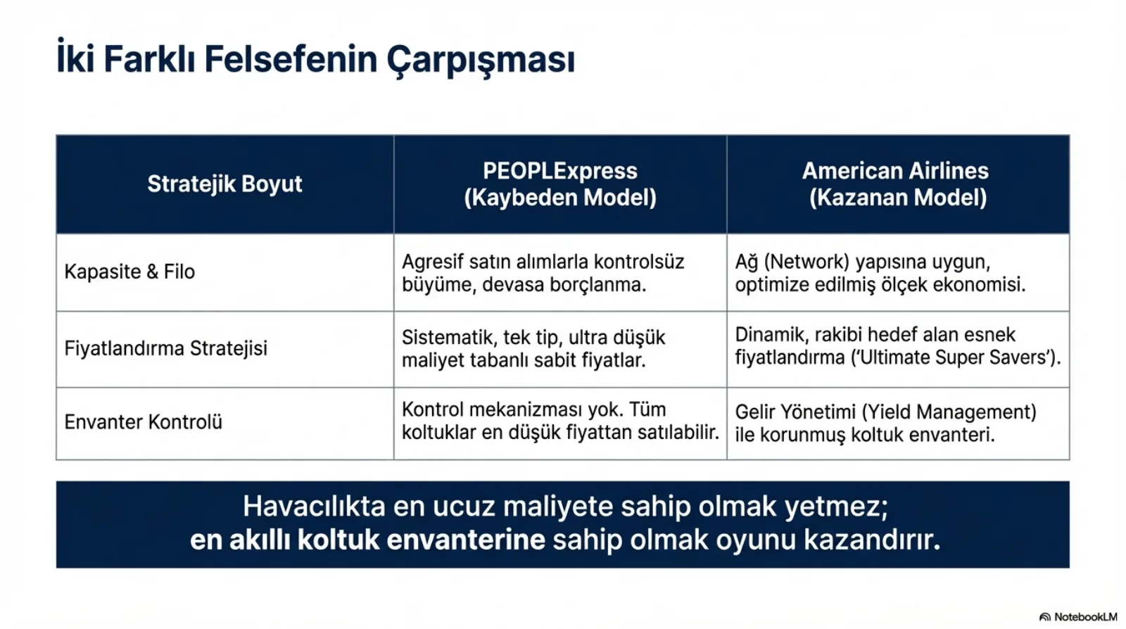Başlık: İki Farklı Felsefenin Çarpışması. Üç satırlı karşılaştırma tablosu. Kapasite ve filo: PEOPLExpress (kaybeden model) agresif satın alımlarla kontrolsüz büyüme, devasa borçlanma; American Airlines (kazanan model) ağ yapısına uygun, optimize edilmiş ölçek ekonomisi. Fiyatlandırma stratejisi: PEOPLExpress sistematik, tek tip, ultra düşük maliyet tabanlı sabit fiyatlar; American dinamik, rakibi hedef alan esnek fiyatlandırma (Ultimate Super Savers). Envanter kontrolü: PEOPLExpress kontrol mekanizması yok, tüm koltuklar en düşük fiyattan satılabilir; American gelir yönetimi ile korunmuş koltuk envanteri. Altta lacivert kutu: havacılıkta en ucuz maliyete sahip olmak yetmez, en akıllı koltuk envanterine sahip olmak oyunu kazandırır.
