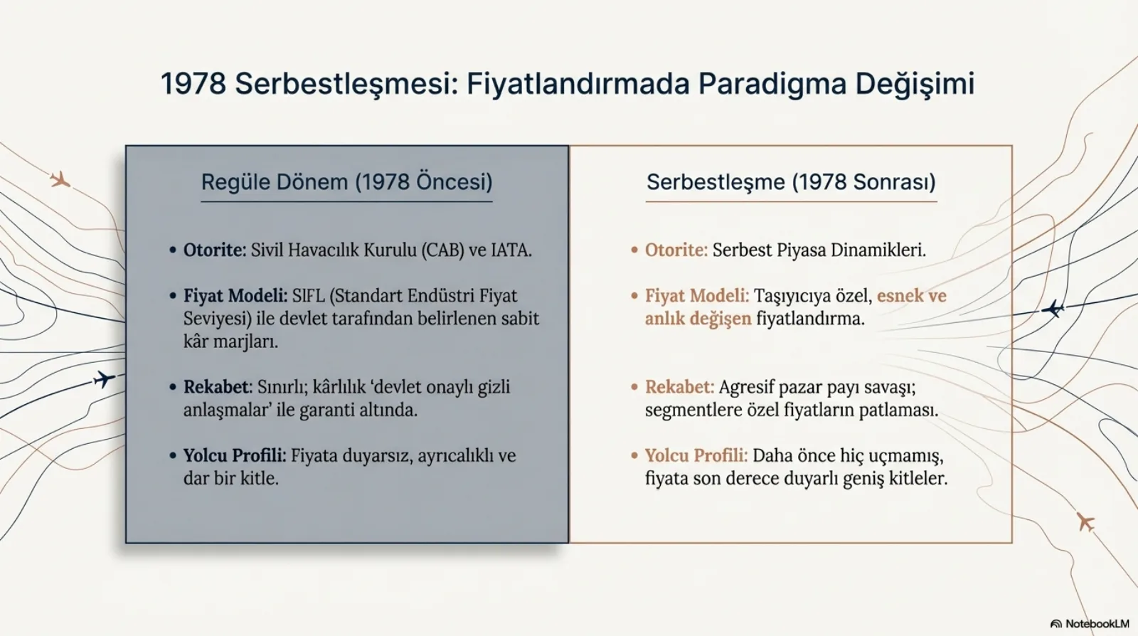 Başlık: 1978 Serbestleşmesi, Fiyatlandırmada Paradigma Değişimi. İki sütunlu karşılaştırma. Sol, gri zeminli sütun, Regüle Dönem (1978 Öncesi): otorite Sivil Havacılık Kurulu (CAB) ve IATA; fiyat modeli SIFL (Standart Endüstri Fiyat Seviyesi) ile devlet tarafından belirlenen sabit kâr marjları; rekabet sınırlı, kârlılık devlet onaylı gizli anlaşmalar ile garanti altında; yolcu profili fiyata duyarsız, ayrıcalıklı ve dar bir kitle. Sağ sütun, Serbestleşme (1978 Sonrası): otorite serbest piyasa dinamikleri; fiyat modeli taşıyıcıya özel, esnek ve anlık değişen fiyatlandırma; rekabet agresif pazar payı savaşı, segmentlere özel fiyatların patlaması; yolcu profili daha önce hiç uçmamış, fiyata son derece duyarlı geniş kitleler.