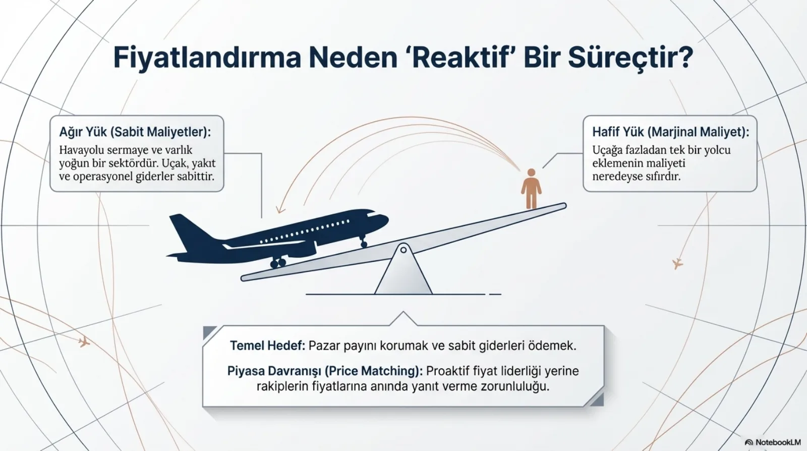 Başlık: Fiyatlandırma Neden Reaktif Bir Süreçtir. Ortada bir tahterevalli: sol ucunda ağır bir yolcu uçağı yere basıyor, sağ ucunda havada tek bir insan figürü duruyor. Sol kutu, Ağır Yük (Sabit Maliyetler): havayolu sermaye ve varlık yoğun bir sektördür, uçak, yakıt ve operasyonel giderler sabittir. Sağ kutu, Hafif Yük (Marjinal Maliyet): uçağa fazladan tek bir yolcu eklemenin maliyeti neredeyse sıfırdır. Alttaki kutu: temel hedef pazar payını korumak ve sabit giderleri ödemek; piyasa davranışı (price matching), proaktif fiyat liderliği yerine rakiplerin fiyatlarına anında yanıt verme zorunluluğu.