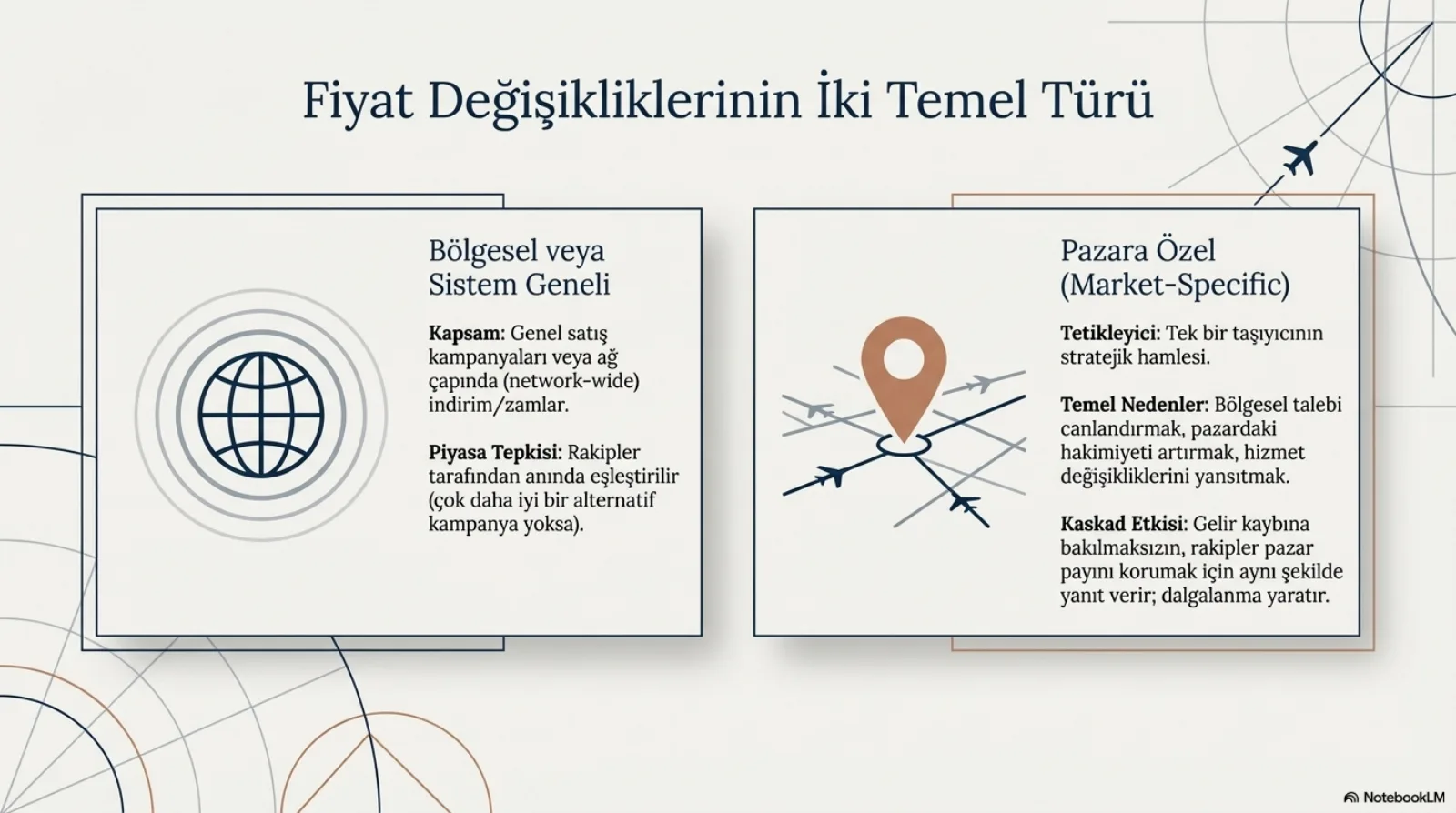 Başlık: Fiyat Değişikliklerinin İki Temel Türü. İki kart yan yana. Sol kart, dünya küresi simgesiyle, Bölgesel veya Sistem Geneli: kapsam, genel satış kampanyaları veya ağ çapında (network-wide) indirim/zamlar; piyasa tepkisi, rakipler tarafından anında eşleştirilir (çok daha iyi bir alternatif kampanya yoksa). Sağ kart, kesişen uçuş hatları üzerinde turuncu bir konum işaretiyle, Pazara Özel (Market-Specific): tetikleyici, tek bir taşıyıcının stratejik hamlesi; temel nedenler, bölgesel talebi canlandırmak, pazardaki hakimiyeti artırmak, hizmet değişikliklerini yansıtmak; kaskad etkisi, gelir kaybına bakılmaksızın rakipler pazar payını korumak için aynı şekilde yanıt verir ve dalgalanma yaratır.