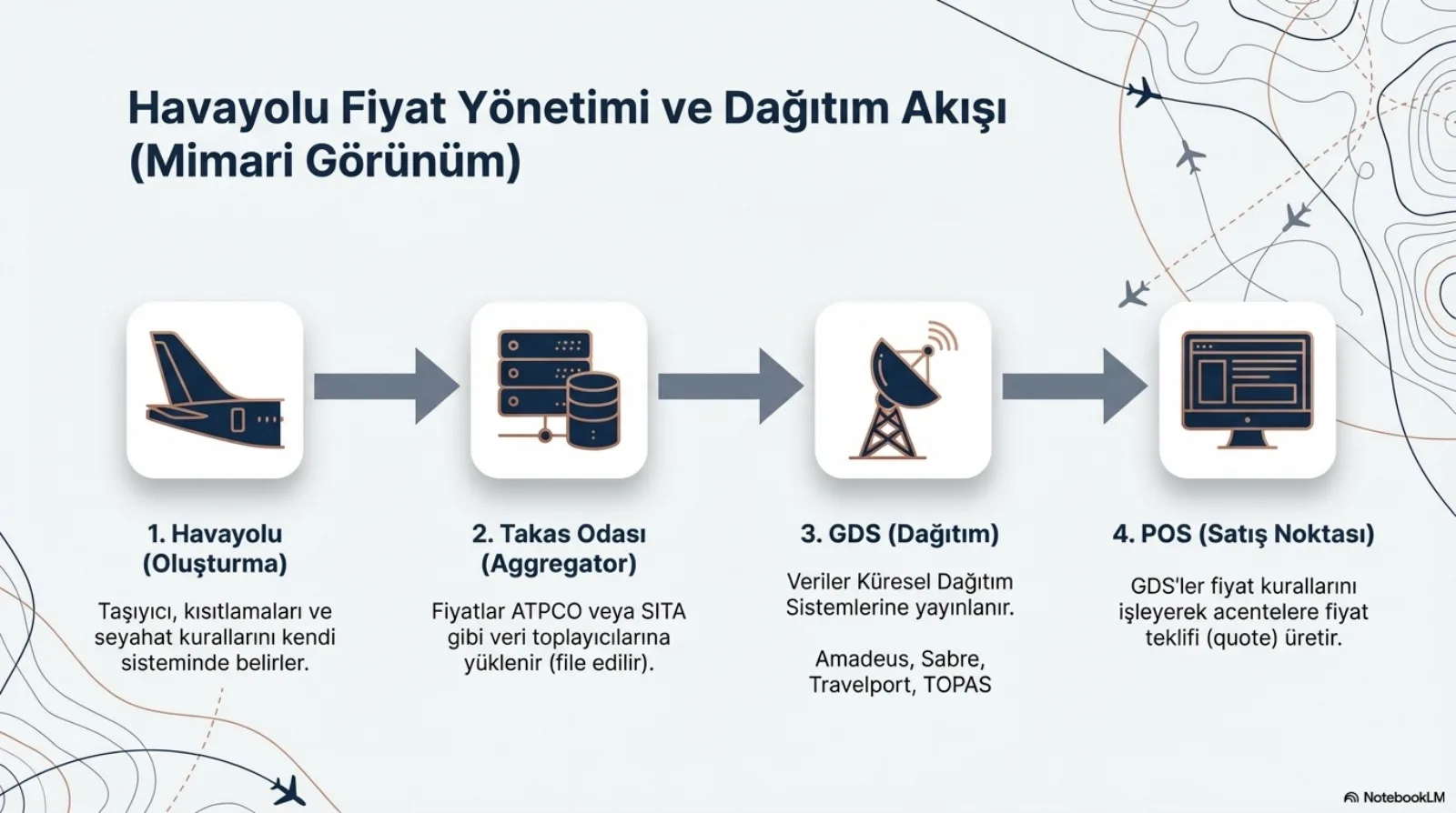Başlık: Havayolu Fiyat Yönetimi ve Dağıtım Akışı (Mimari Görünüm). Soldan sağa oklarla bağlı dört kutu. 1. Havayolu (Oluşturma), uçak kuyruğu simgesi: taşıyıcı kısıtlamaları ve seyahat kurallarını kendi sisteminde belirler. 2. Takas Odası (Aggregator), sunucu ve veritabanı simgesi: fiyatlar ATPCO veya SITA gibi veri toplayıcılarına yüklenir (file edilir). 3. GDS (Dağıtım), çanak anten simgesi: veriler küresel dağıtım sistemlerine yayınlanır; Amadeus, Sabre, Travelport, TOPAS. 4. POS (Satış Noktası), bilgisayar ekranı simgesi: GDS’ler fiyat kurallarını işleyerek acentelere fiyat teklifi (quote) üretir.