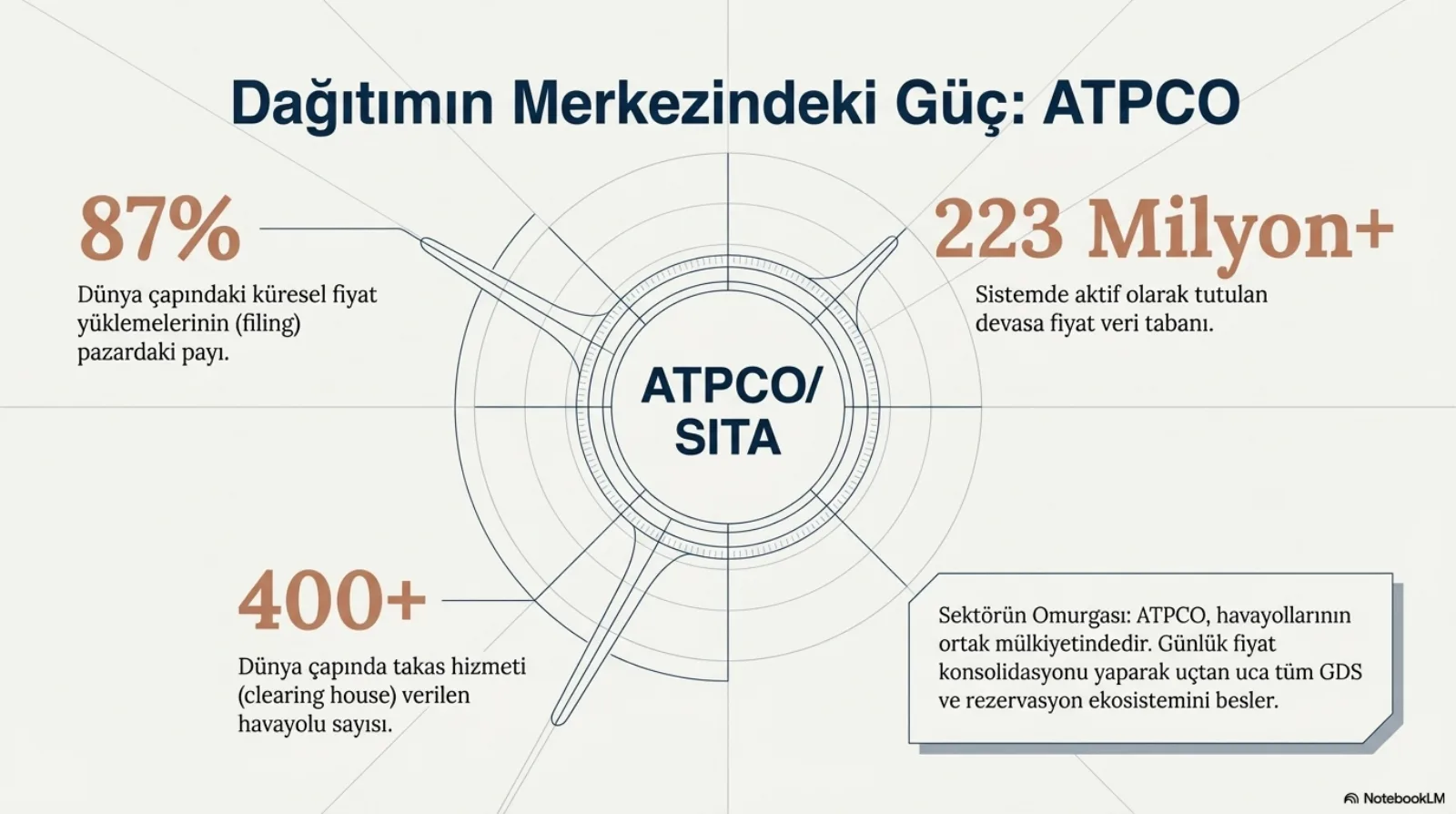 Başlık: Dağıtımın Merkezindeki Güç, ATPCO. Ortada iç içe dairelerden oluşan bir göbek, üzerinde ATPCO/SITA yazıyor; göbekten dışarı uzanan kollar üç büyük sayıya bağlanıyor. Sol üst: yüzde 87, dünya çapındaki küresel fiyat yüklemelerinin (filing) pazardaki payı. Sağ üst: 223 milyon+, sistemde aktif olarak tutulan devasa fiyat veri tabanı. Sol alt: 400+, dünya çapında takas hizmeti (clearing house) verilen havayolu sayısı. Sağ alt kutu, Sektörün Omurgası: ATPCO havayollarının ortak mülkiyetindedir, günlük fiyat konsolidasyonu yaparak uçtan uca tüm GDS ve rezervasyon ekosistemini besler.