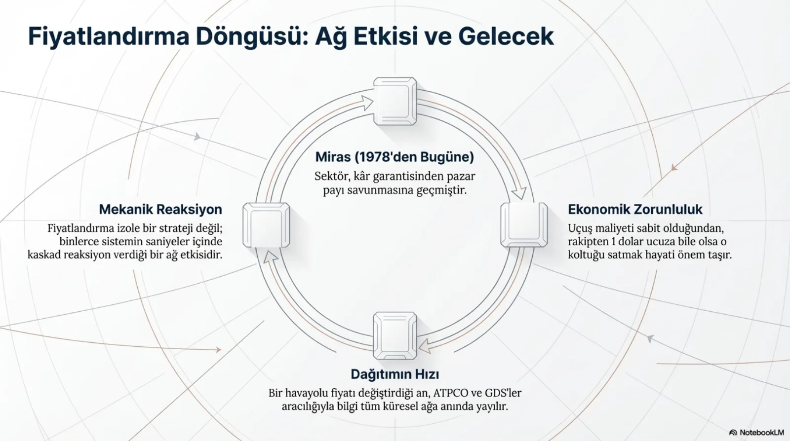 Başlık: Fiyatlandırma Döngüsü, Ağ Etkisi ve Gelecek. Saat yönünde dönen oklarla birbirine bağlı dört kutudan oluşan bir çember. Üst, Miras (1978’den Bugüne): sektör, kâr garantisinden pazar payı savunmasına geçmiştir. Sağ, Ekonomik Zorunluluk: uçuş maliyeti sabit olduğundan, rakipten 1 dolar ucuza bile olsa o koltuğu satmak hayati önem taşır. Alt, Dağıtımın Hızı: bir havayolu fiyatı değiştirdiği an, ATPCO ve GDS’ler aracılığıyla bilgi tüm küresel ağa anında yayılır. Sol, Mekanik Reaksiyon: fiyatlandırma izole bir strateji değil, binlerce sistemin saniyeler içinde kaskad reaksiyon verdiği bir ağ etkisidir.