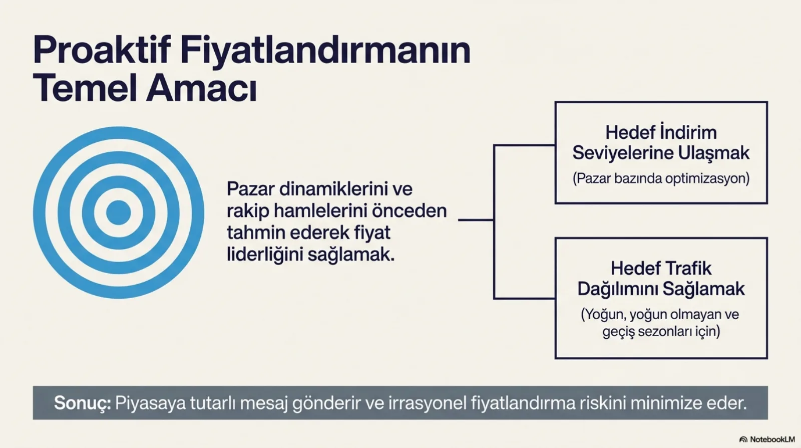 Başlık: Proaktif Fiyatlandırmanın Temel Amacı. Solda mavi bir hedef tahtası. Ortada metin: pazar dinamiklerini ve rakip hamlelerini önceden tahmin ederek fiyat liderliğini sağlamak. Buradan iki kutuya dal ayrılıyor: Hedef İndirim Seviyelerine Ulaşmak (pazar bazında optimizasyon) ve Hedef Trafik Dağılımını Sağlamak (yoğun, yoğun olmayan ve geçiş sezonları için). Altta bant: Sonuç, piyasaya tutarlı mesaj gönderir ve irrasyonel fiyatlandırma riskini minimize eder.