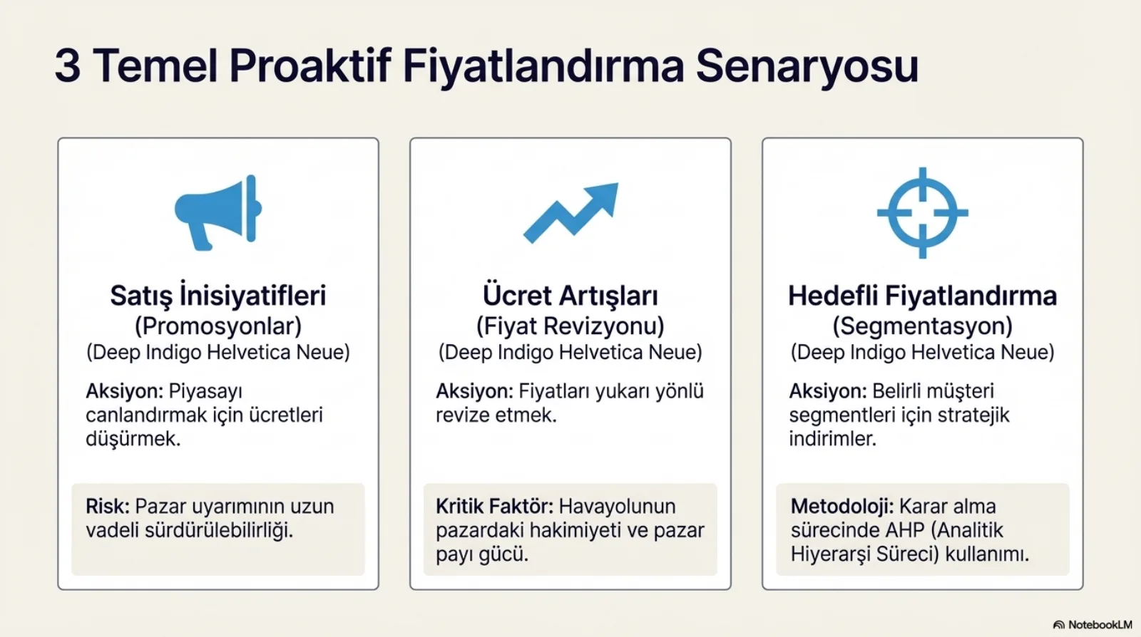 Başlık: 3 Temel Proaktif Fiyatlandırma Senaryosu. Üç kart. Satış İnisiyatifleri (Promosyonlar): aksiyon, piyasayı canlandırmak için ücretleri düşürmek; risk, pazar uyarımının uzun vadeli sürdürülebilirliği. Ücret Artışları (Fiyat Revizyonu): aksiyon, fiyatları yukarı yönlü revize etmek; kritik faktör, havayolunun pazardaki hakimiyeti ve pazar payı gücü. Hedefli Fiyatlandırma (Segmentasyon): aksiyon, belirli müşteri segmentleri için stratejik indirimler; metodoloji, karar alma sürecinde AHP (Analitik Hiyerarşi Süreci) kullanımı. Her kartın başlığının altında sunum şablonundan kalma bir yazı tipi adı satırı da görünüyor.