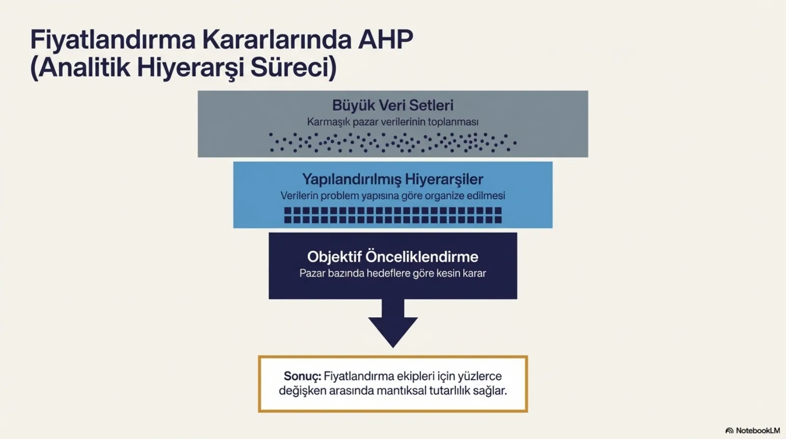 Başlık: Fiyatlandırma Kararlarında AHP (Analitik Hiyerarşi Süreci). Yukarıdan aşağı daralan üç katman. En üstte gri: Büyük Veri Setleri, karmaşık pazar verilerinin toplanması; dağınık noktalar. Ortada mavi: Yapılandırılmış Hiyerarşiler, verilerin problem yapısına göre organize edilmesi; düzenli kareler. Altta lacivert: Objektif Önceliklendirme, pazar bazında hedeflere göre kesin karar. Aşağı inen bir ok sonuç kutusuna varıyor: fiyatlandırma ekipleri için yüzlerce değişken arasında mantıksal tutarlılık sağlar.