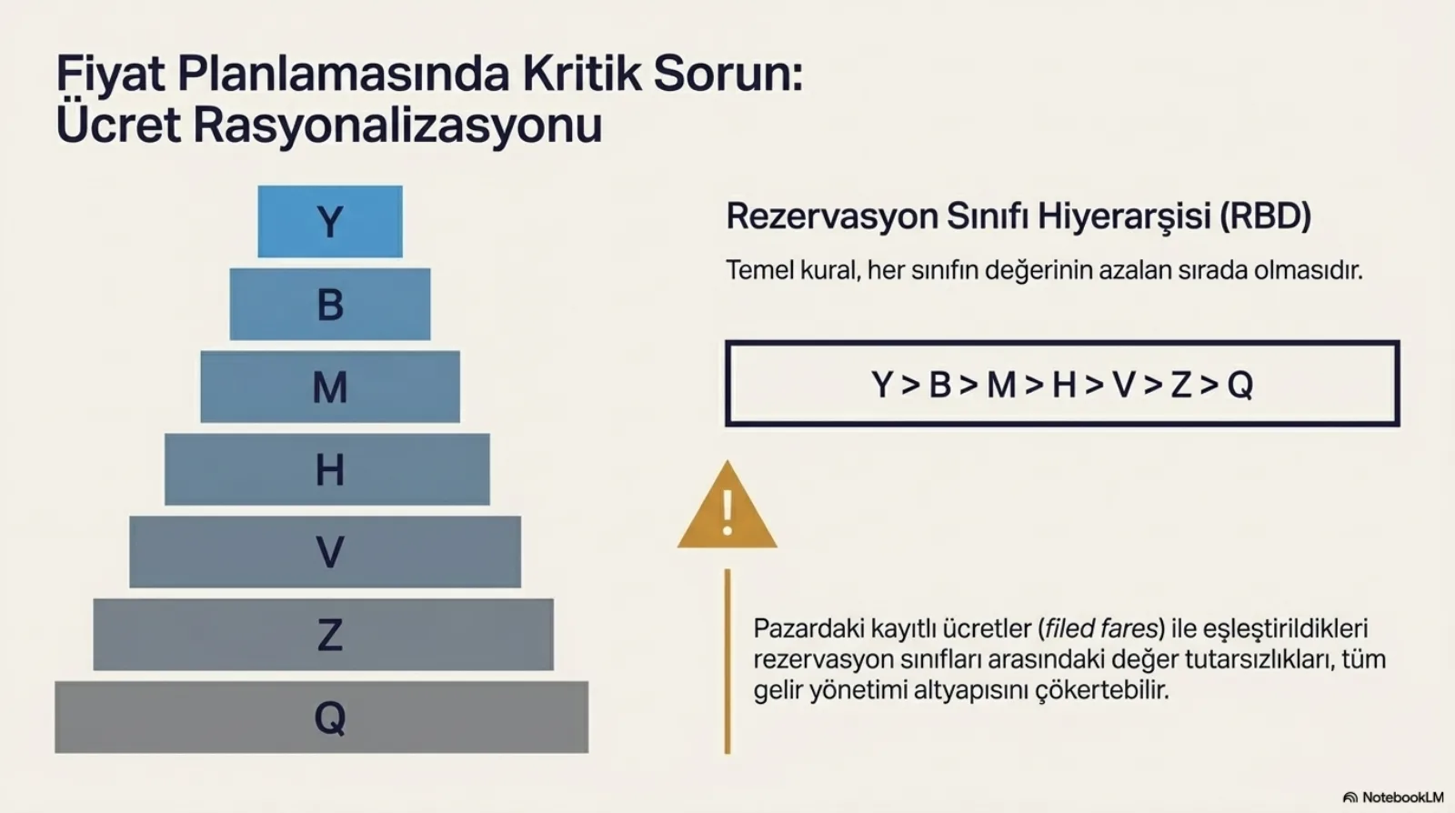 Başlık: Fiyat Planlamasında Kritik Sorun, Ücret Rasyonalizasyonu. Solda yedi katmanlı bir piramit; tepede dar Y, aşağı doğru genişleyerek B, M, H, V, Z ve en altta geniş Q. Üst katmanlar mavi, alt katmanlar gri. Sağda Rezervasyon Sınıfı Hiyerarşisi (RBD) başlığı ve kural: temel kural, her sınıfın değerinin azalan sırada olmasıdır. Kutu içinde Y > B > M > H > V > Z > Q. Altında sarı bir uyarı üçgeni ve metin: pazardaki kayıtlı ücretler (filed fares) ile eşleştirildikleri rezervasyon sınıfları arasındaki değer tutarsızlıkları, tüm gelir yönetimi altyapısını çökertebilir.