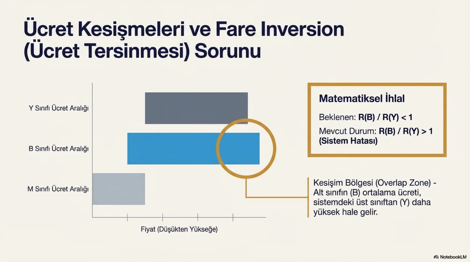 Başlık: Ücret Kesişmeleri ve Fare Inversion (Ücret Tersinmesi) Sorunu. Solda yatay çubuk grafik, yatay eksen fiyat (düşükten yükseğe). Y sınıfı ücret aralığı gri, orta-yüksek bantta. B sınıfı ücret aralığı mavi, daha solda başlıyor ama Y’nin bittiği yerin de ötesine uzanıyor; sağ uçtaki taşma sarı bir halkayla işaretli. M sınıfı ücret aralığı açık gri, en solda. Sağda kutu, Matematiksel İhlal: beklenen R(B) / R(Y) < 1; mevcut durum R(B) / R(Y) > 1 (sistem hatası). Altında açıklama, Kesişim Bölgesi (Overlap Zone): alt sınıfın (B) ortalama ücreti, sistemdeki üst sınıftan (Y) daha yüksek hale gelir.