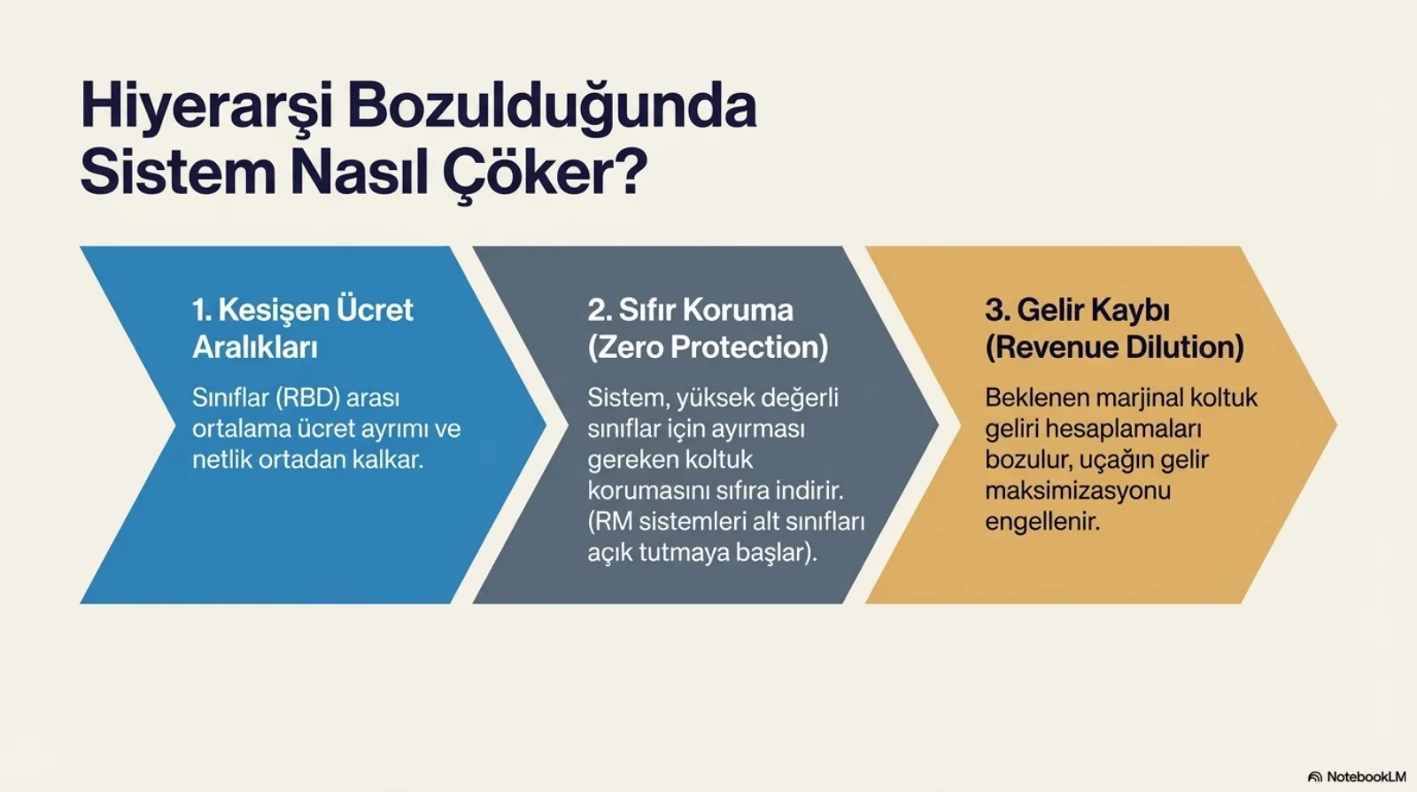 Başlık: Hiyerarşi Bozulduğunda Sistem Nasıl Çöker? Soldan sağa üç ok biçimli adım. 1. Kesişen Ücret Aralıkları (mavi): sınıflar (RBD) arası ortalama ücret ayrımı ve netlik ortadan kalkar. 2. Sıfır Koruma, Zero Protection (gri): sistem, yüksek değerli sınıflar için ayırması gereken koltuk korumasını sıfıra indirir (RM sistemleri alt sınıfları açık tutmaya başlar). 3. Gelir Kaybı, Revenue Dilution (sarı): beklenen marjinal koltuk geliri hesaplamaları bozulur, uçağın gelir maksimizasyonu engellenir.