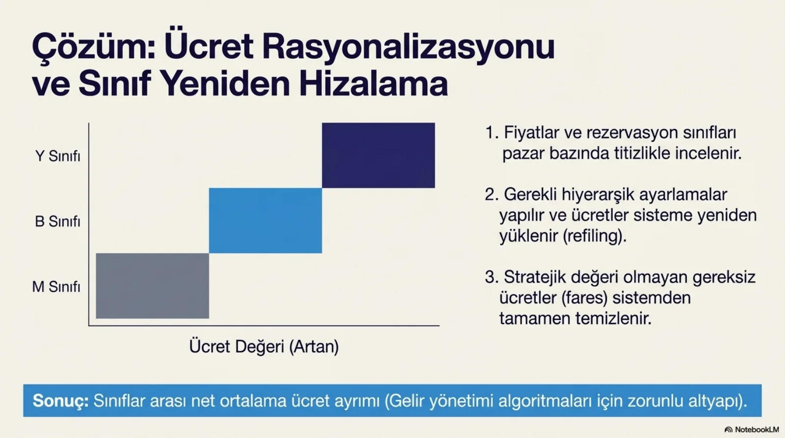 Başlık: Çözüm, Ücret Rasyonalizasyonu ve Sınıf Yeniden Hizalama. Solda merdiven biçiminde bir grafik, yatay eksen ücret değeri (artan). M sınıfı gri blok en solda ve en altta, B sınıfı mavi blok ortada, Y sınıfı lacivert blok en sağda ve en üstte; bloklar yatayda birbirine değiyor ama üst üste binmiyor. Sağda üç adım: 1, fiyatlar ve rezervasyon sınıfları pazar bazında titizlikle incelenir. 2, gerekli hiyerarşik ayarlamalar yapılır ve ücretler sisteme yeniden yüklenir (refiling). 3, stratejik değeri olmayan gereksiz ücretler (fares) sistemden tamamen temizlenir. Altta bant: Sonuç, sınıflar arası net ortalama ücret ayrımı (gelir yönetimi algoritmaları için zorunlu altyapı).