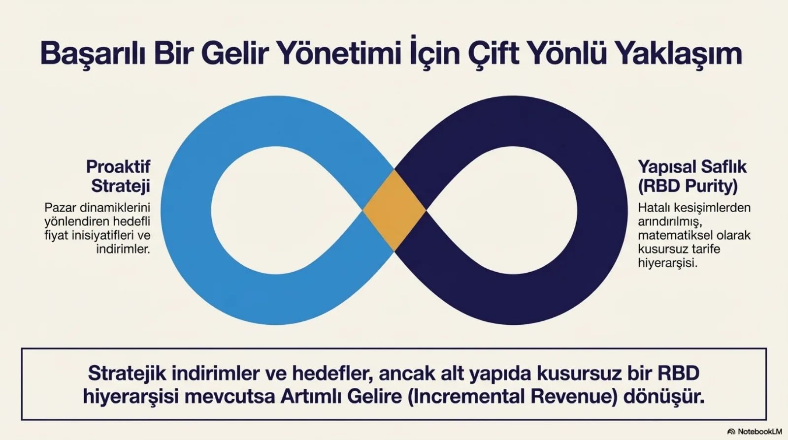 Başlık: Başarılı Bir Gelir Yönetimi İçin Çift Yönlü Yaklaşım. Ortada bir sonsuzluk işareti; sol halka mavi, sağ halka lacivert, kesiştikleri yerde sarı bir eşkenar dörtgen. Solda Proaktif Strateji: pazar dinamiklerini yönlendiren hedefli fiyat inisiyatifleri ve indirimler. Sağda Yapısal Saflık (RBD Purity): hatalı kesişimlerden arındırılmış, matematiksel olarak kusursuz tarife hiyerarşisi. Altta kutu: stratejik indirimler ve hedefler, ancak alt yapıda kusursuz bir RBD hiyerarşisi mevcutsa Artımlı Gelire (Incremental Revenue) dönüşür.