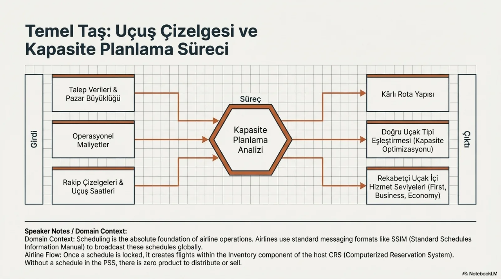 Başlık: Temel Taş, Uçuş Çizelgesi ve Kapasite Planlama Süreci. Girdi, süreç, çıktı düzeninde bir akış. Girdiler: Talep Verileri ve Pazar Büyüklüğü, Operasyonel Maliyetler, Rakip Çizelgeleri ve Uçuş Saatleri. Ortada altıgen içinde Kapasite Planlama Analizi. Çıktılar: Kârlı Rota Yapısı, Doğru Uçak Tipi Eşleştirmesi (kapasite optimizasyonu), Rekabetçi Uçak İçi Hizmet Seviyeleri (First, Business, Economy). Konuşmacı notu: çizelgeleme havayolu operasyonlarının mutlak temelidir; havayolları çizelgeleri küresel olarak SSIM gibi standart mesaj formatlarıyla yayınlar. Çizelge kilitlendiğinde host CRS’in envanter bileşeninde uçuşlar yaratılır; PSS’te çizelge yoksa dağıtılacak ya da satılacak ürün de yoktur.