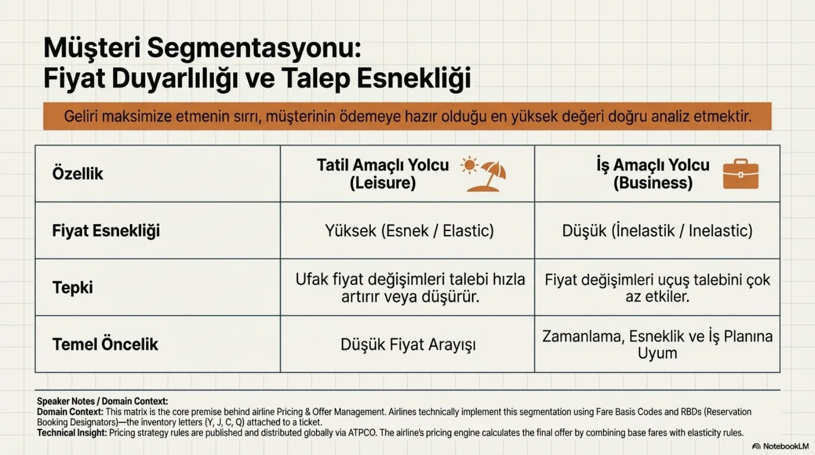 Başlık: Müşteri Segmentasyonu, Fiyat Duyarlılığı ve Talep Esnekliği. Turuncu bant: geliri maksimize etmenin sırrı, müşterinin ödemeye hazır olduğu en yüksek değeri doğru analiz etmektir. Altta üç satırlı tablo, tatil amaçlı yolcu (leisure) ve iş amaçlı yolcu (business) karşılaştırması. Fiyat esnekliği: yüksek (elastik) ve düşük (inelastik). Tepki: ufak fiyat değişimleri talebi hızla artırır veya düşürür, ve fiyat değişimleri uçuş talebini çok az etkiler. Temel öncelik: düşük fiyat arayışı, ve zamanlama, esneklik ve iş planına uyum. Konuşmacı notu: bu matris havayolu fiyatlandırma ve teklif yönetiminin temel öncülüdür; havayolları bu segmentasyonu teknik olarak ücret temel kodları ve bilete eklenen Y, J, C, Q gibi RBD harfleriyle uygular. Fiyat kuralları ATPCO üzerinden küresel olarak yayınlanır ve dağıtılır; fiyat motoru nihai teklifi temel ücretleri esneklik kurallarıyla birleştirerek hesaplar.