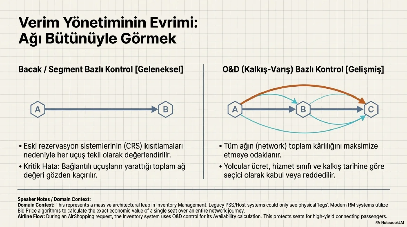 Başlık: Verim Yönetiminin Evrimi, Ağı Bütünüyle Görmek. Solda Bacak ya da Segment Bazlı Kontrol (geleneksel): A’dan B’ye tek bir ok; maddeler: eski rezervasyon sistemlerinin kısıtlamaları nedeniyle her uçuş tekil olarak değerlendirilir; kritik hata, bağlantılı uçuşların yarattığı toplam ağ değeri gözden kaçırılır. Sağda O&D (Kalkış-Varış) Bazlı Kontrol (gelişmiş): A, B ve C arasında birbirine bağlanan birden çok eğri ok, A’dan C’ye turuncu bir yay; maddeler: tüm ağın toplam kârlılığını maksimize etmeye odaklanır; yolcular ücret, hizmet sınıfı ve kalkış tarihine göre seçici olarak kabul veya reddedilir. Konuşmacı notu: bu, envanter yönetiminde büyük bir mimari sıçrama; eski PSS ve host sistemleri yalnızca fiziksel bacakları görebiliyordu, modern RM sistemleri teklif fiyatı algoritmalarıyla tek bir koltuğun bütün ağ yolculuğu üzerindeki ekonomik değerini hesaplar. AirShopping isteği sırasında envanter sistemi erişilebilirlik hesabı için O&D kontrolünü kullanır ve yüksek getirili aktarmalı yolcular için koltuk korur.