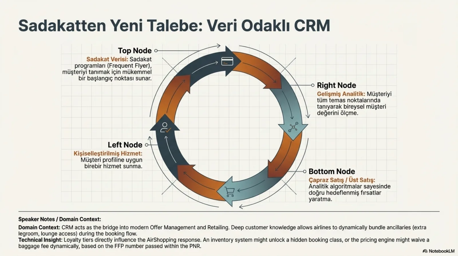 Başlık: Sadakatten Yeni Talebe, Veri Odaklı CRM. Dört düğümlü dairesel bir akış. Üst düğüm, Sadakat Verisi: sadakat programları (frequent flyer) müşteriyi tanımak için mükemmel bir başlangıç noktası sunar. Sağ düğüm, Gelişmiş Analitik: müşteriyi tüm temas noktalarında tanıyarak bireysel müşteri değerini ölçme. Alt düğüm, Çapraz Satış ve Üst Satış: analitik algoritmalar sayesinde doğru hedeflenmiş fırsatlar yaratma. Sol düğüm, Kişiselleştirilmiş Hizmet: müşteri profiline uygun birebir hizmet sunma. Konuşmacı notu: CRM modern teklif yönetimine ve perakendeciliğe köprü görevi görür; derin müşteri bilgisi havayollarının rezervasyon akışında ekstra diz mesafesi ve lounge erişimi gibi yan hizmetleri dinamik olarak paketlemesine izin verir. Sadakat seviyeleri AirShopping cevabını doğrudan etkiler: PNR içinde iletilen sık uçan yolcu numarasına göre envanter sistemi gizli bir rezervasyon sınıfını açabilir ya da fiyat motoru bagaj ücretini dinamik olarak kaldırabilir.