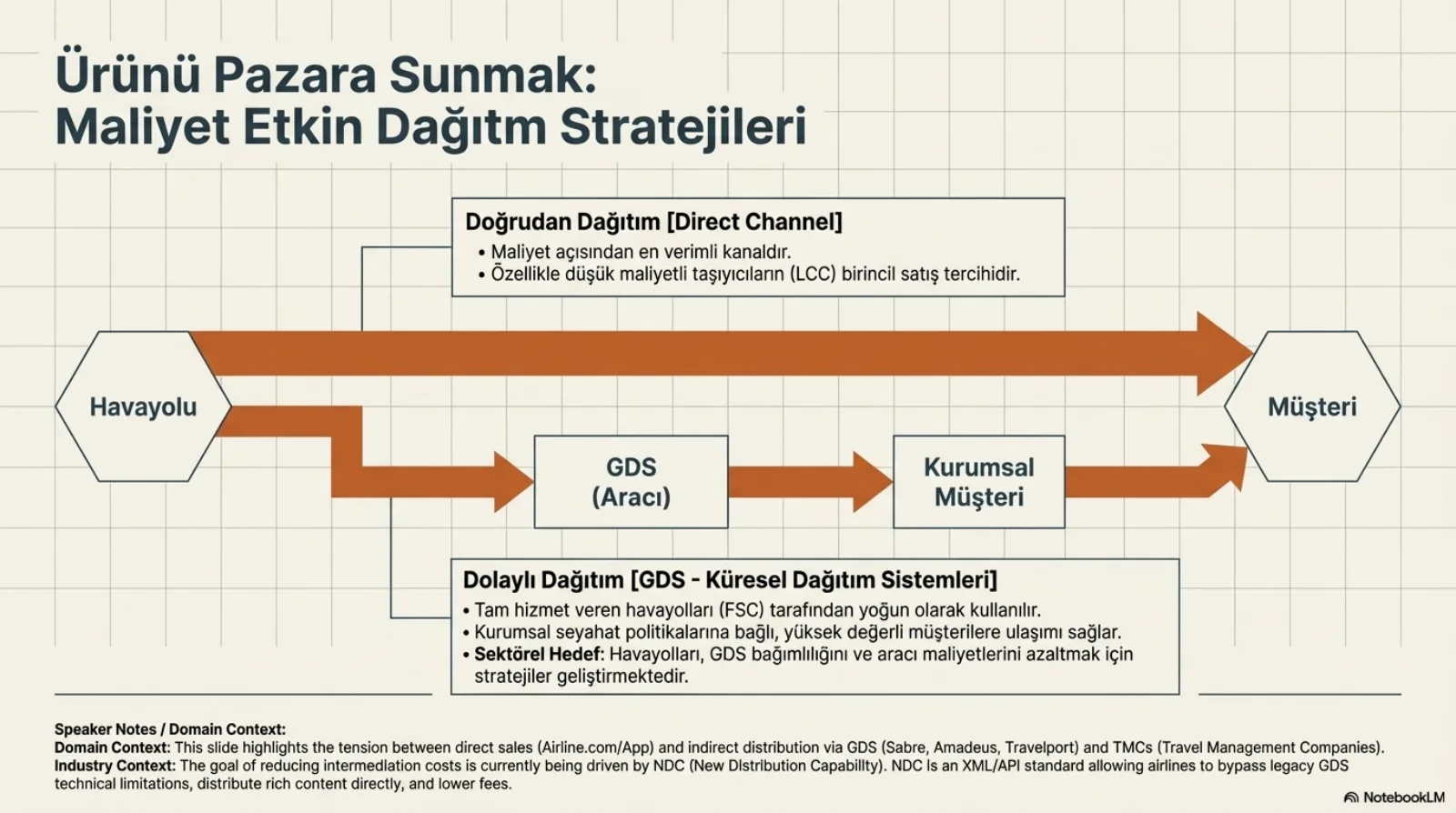 Başlık: Ürünü Pazara Sunmak, Maliyet Etkin Dağıtım Stratejileri. Solda Havayolu, sağda Müşteri altıgenleri. Üstte doğrudan geçen kalın turuncu ok, Doğrudan Dağıtım (direct channel): maliyet açısından en verimli kanal, özellikle düşük maliyetli taşıyıcıların birincil satış tercihi. Altta dolaylı yol: Havayolu, GDS (aracı), Kurumsal Müşteri ve Müşteri; kutu Dolaylı Dağıtım (GDS): tam hizmet veren havayolları tarafından yoğun olarak kullanılır, kurumsal seyahat politikalarına bağlı yüksek değerli müşterilere ulaşımı sağlar; sektörel hedef, havayolları GDS bağımlılığını ve aracı maliyetlerini azaltmak için stratejiler geliştirmektedir. Konuşmacı notu: slayt doğrudan satış (havayolu sitesi ve uygulaması) ile GDS (Sabre, Amadeus, Travelport) ve seyahat yönetim şirketleri üzerinden dolaylı dağıtım arasındaki gerilimi vurguluyor; aracı maliyetlerini azaltma hedefi bugün NDC ile ilerliyor, NDC havayollarının eski GDS teknik sınırlarını aşmasına, zengin içeriği doğrudan dağıtmasına ve ücretleri düşürmesine izin veren bir XML/API standardı.