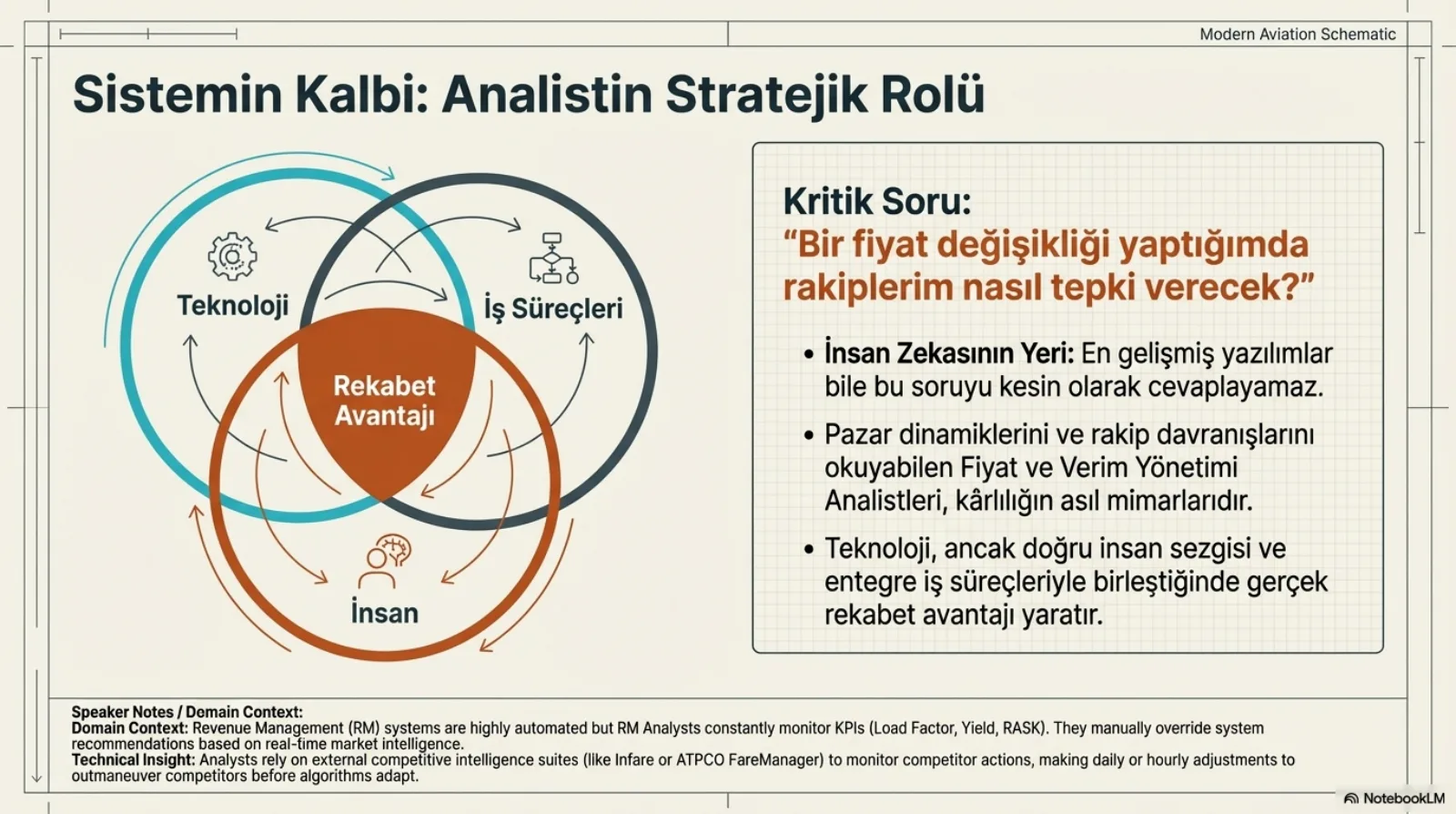 Başlık: Sistemin Kalbi, Analistin Stratejik Rolü. Solda üç kesişen daire: Teknoloji, İş Süreçleri ve İnsan; kesişimde turuncu Rekabet Avantajı. Sağda kutu, kritik soru: bir fiyat değişikliği yaptığımda rakiplerim nasıl tepki verecek? Maddeler: insan zekâsının yeri, en gelişmiş yazılımlar bile bu soruyu kesin olarak cevaplayamaz; pazar dinamiklerini ve rakip davranışlarını okuyabilen fiyat ve verim yönetimi analistleri kârlılığın asıl mimarlarıdır; teknoloji ancak doğru insan sezgisi ve entegre iş süreçleriyle birleştiğinde gerçek rekabet avantajı yaratır. Konuşmacı notu: RM sistemleri büyük ölçüde otomatik ama RM analistleri doluluk oranı, getiri ve RASK gibi göstergeleri sürekli izler ve gerçek zamanlı pazar istihbaratına dayanarak sistem önerilerini elle geçersiz kılar; analistler rakip hareketlerini izlemek için Infare veya ATPCO FareManager gibi dış rekabet istihbaratı araçlarına dayanır ve algoritmalar uyum sağlamadan önce günlük ya da saatlik ayarlamalar yapar.