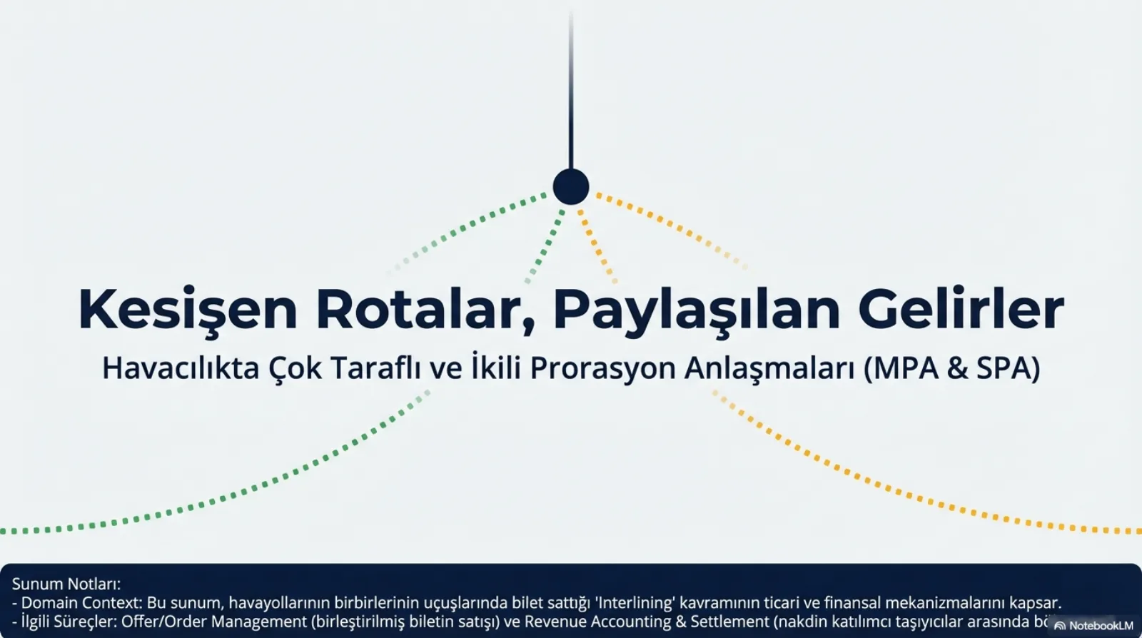 Sunumun kapak slaytı. Üstten inen bir çizginin ucunda koyu bir nokta; noktadan sola doğru yeşil, sağa doğru turuncu kesikli rotalar ayrılıyor. Başlık: Kesişen Rotalar, Paylaşılan Gelirler. Alt başlık: Havacılıkta Çok Taraflı ve İkili Prorasyon Anlaşmaları (MPA ve SPA). Alttaki not bandı: sunum, havayollarının birbirinin uçuşlarında bilet sattığı interlining kavramının ticari ve finansal mekanizmalarını kapsıyor; ilgili süreçler Offer/Order Management ve Revenue Accounting and Settlement.