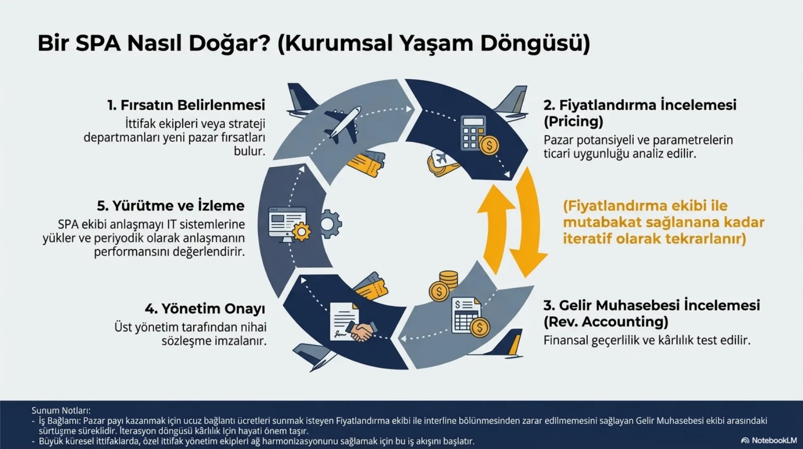Başlık: Bir SPA Nasıl Doğar? (Kurumsal Yaşam Döngüsü). Beş parçalı dairesel bir akış. 1, Fırsatın Belirlenmesi: ittifak ekipleri veya strateji departmanları yeni pazar fırsatları bulur. 2, Fiyatlandırma İncelemesi (Pricing): pazar potansiyeli ve parametrelerin ticari uygunluğu analiz edilir. 3, Gelir Muhasebesi İncelemesi (Rev. Accounting): finansal geçerlilik ve kârlılık test edilir. 2 ile 3 arasında iki yönlü turuncu oklar ve not: fiyatlandırma ekibi ile mutabakat sağlanana kadar iteratif olarak tekrarlanır. 4, Yönetim Onayı: üst yönetim tarafından nihai sözleşme imzalanır. 5, Yürütme ve İzleme: SPA ekibi anlaşmayı IT sistemlerine yükler ve periyodik olarak anlaşmanın performansını değerlendirir. Not bandı: ucuz bağlantı ücreti isteyen fiyatlandırma ile interline bölünmesinden zarar edilmemesini sağlayan gelir muhasebesi arasındaki sürtüşme süreklidir; büyük küresel ittifaklarda özel ittifak yönetim ekipleri ağ harmonizasyonu için bu akışı başlatır.