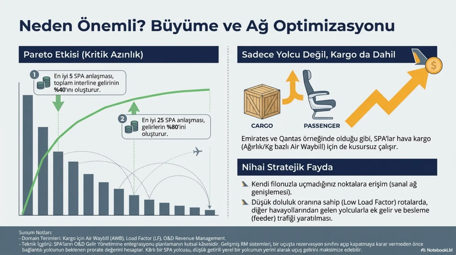 Başlık: Neden Önemli? Büyüme ve Ağ Optimizasyonu. Sol panel, Pareto Etkisi (Kritik Azınlık): azalan sütunlardan oluşan bir grafik ve üzerinde yükselip düzleşen yeşil kümülatif eğri. 1 numaralı not: en iyi 5 SPA anlaşması toplam interline gelirinin yüzde 40 ını oluşturur. 2 numaralı not: en iyi 25 SPA anlaşması gelirlerin yüzde 80 ini oluşturur. Sağ üst panel, Sadece Yolcu Değil, Kargo da Dahil: bir kargo sandığı ve bir yolcu koltuğu, yanında yükselen turuncu ok; Emirates ve Qantas örneğinde olduğu gibi SPA lar hava kargo (ağırlık/kg bazlı Air Waybill) için de çalışır. Sağ alt panel, Nihai Stratejik Fayda: kendi filonuzla uçmadığınız noktalara erişim (sanal ağ genişlemesi); düşük doluluk oranına sahip rotalarda diğer havayollarından gelen yolcularla ek gelir ve besleme (feeder) trafiği yaratılması. Not bandı: SPA ların O&D gelir yönetimine entegrasyonu planlamanın en zor hedefi; gelişmiş RM sistemleri bir rezervasyon sınıfını açıp kapatmadan önce bağlantılı yolcunun beklenen prorate değerini hesaplar, kârlı bir SPA yolcusu düşük getirili bir yerel yolcunun yerini alarak uçuş gelirini maksimize edebilir.
