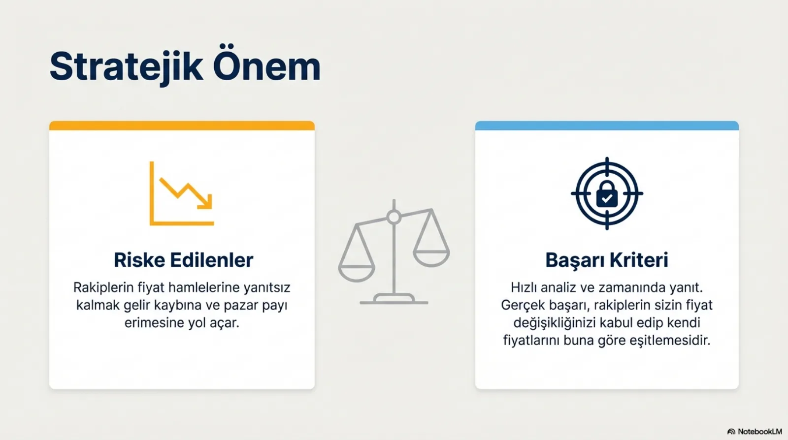 Başlık: Stratejik Önem. Ortada bir terazi, iki yanında iki kart. Sol kart, turuncu şeritli, aşağı inen bir grafik ikonu: Riske Edilenler, rakiplerin fiyat hamlelerine yanıtsız kalmak gelir kaybına ve pazar payı erimesine yol açar. Sağ kart, mavi şeritli, hedef tahtası içinde kilit ikonu: Başarı Kriteri, hızlı analiz ve zamanında yanıt; gerçek başarı, rakiplerin sizin fiyat değişikliğinizi kabul edip kendi fiyatlarını buna göre eşitlemesidir.