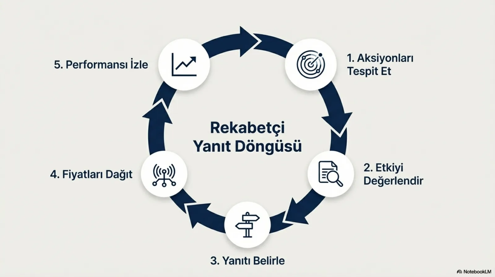 Başlık: Rekabetçi Yanıt Döngüsü. Saat yönünde dönen koyu lacivert oklarla çizilmiş bir çember üzerinde beş ikonlu durak: 1. Aksiyonları Tespit Et (radar ikonu), 2. Etkiyi Değerlendir (belge ve büyüteç), 3. Yanıtı Belirle (yol tabelası), 4. Fiyatları Dağıt (yayın anteni), 5. Performansı İzle (yükselen grafik). Çemberin ortasında Rekabetçi Yanıt Döngüsü yazıyor.