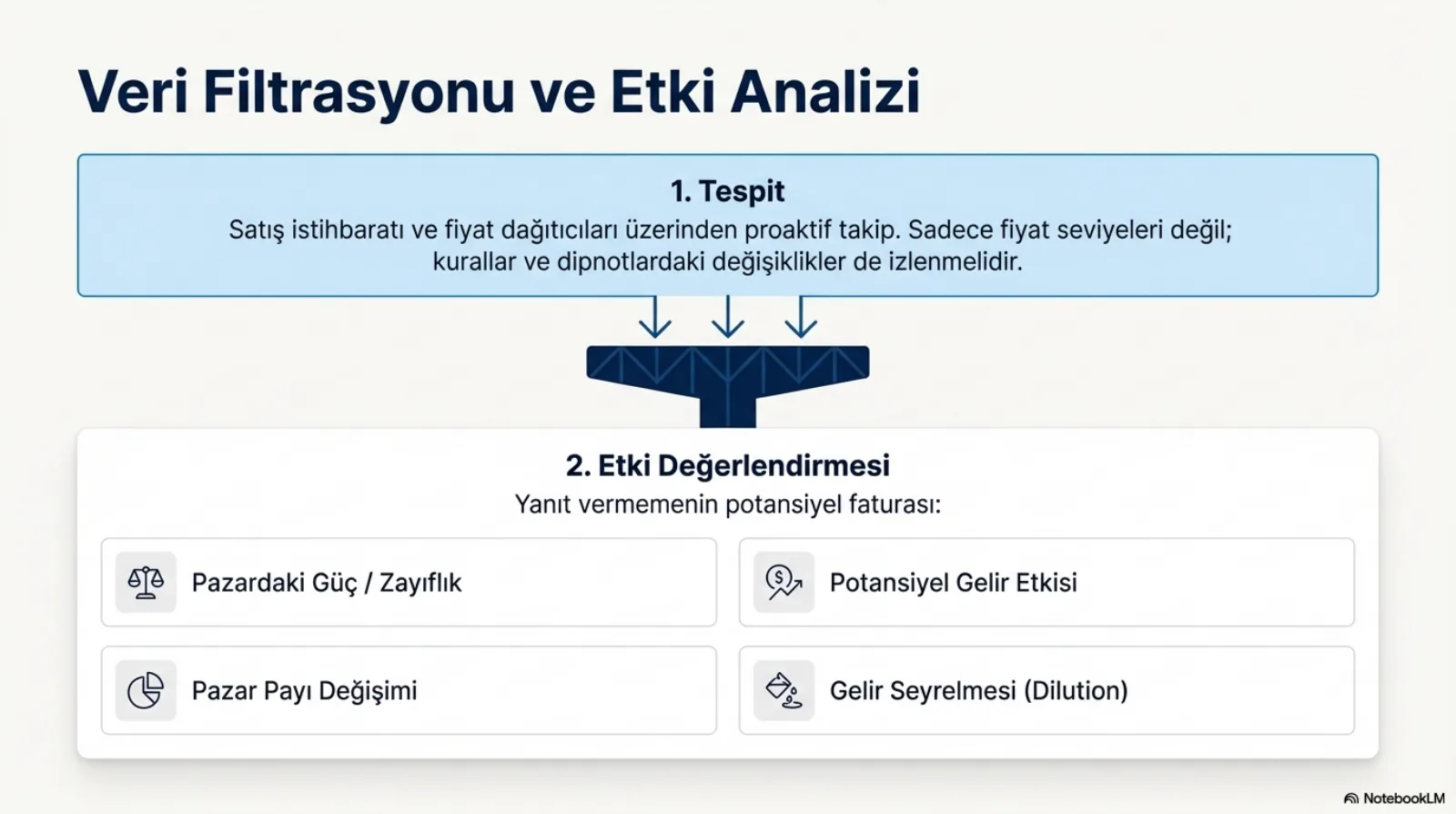 Başlık: Veri Filtrasyonu ve Etki Analizi. Üstte mavi kutu, 1. Tespit: satış istihbaratı ve fiyat dağıtıcıları üzerinden proaktif takip; sadece fiyat seviyeleri değil, kurallar ve dipnotlardaki değişiklikler de izlenmelidir. Kutudan inen üç ok bir süzgeçten geçerek alttaki beyaz kutuya iniyor. 2. Etki Değerlendirmesi, yanıt vermemenin potansiyel faturası; dört kart: Pazardaki Güç / Zayıflık, Potansiyel Gelir Etkisi, Pazar Payı Değişimi, Gelir Seyrelmesi (Dilution).