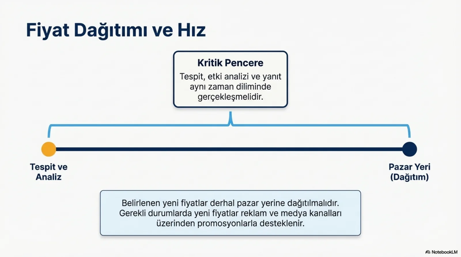 Başlık: Fiyat Dağıtımı ve Hız. Soldaki turuncu noktada Tespit ve Analiz, sağdaki lacivert noktada Pazar Yeri (Dağıtım) yazan yatay bir zaman çizgisi. Çizginin tamamını mavi bir parantez kapsıyor, parantezin üstündeki kutu, Kritik Pencere: tespit, etki analizi ve yanıt aynı zaman diliminde gerçekleşmelidir. Alttaki kutu: belirlenen yeni fiyatlar derhal pazar yerine dağıtılmalıdır; gerekli durumlarda yeni fiyatlar reklam ve medya kanalları üzerinden promosyonlarla desteklenir.
