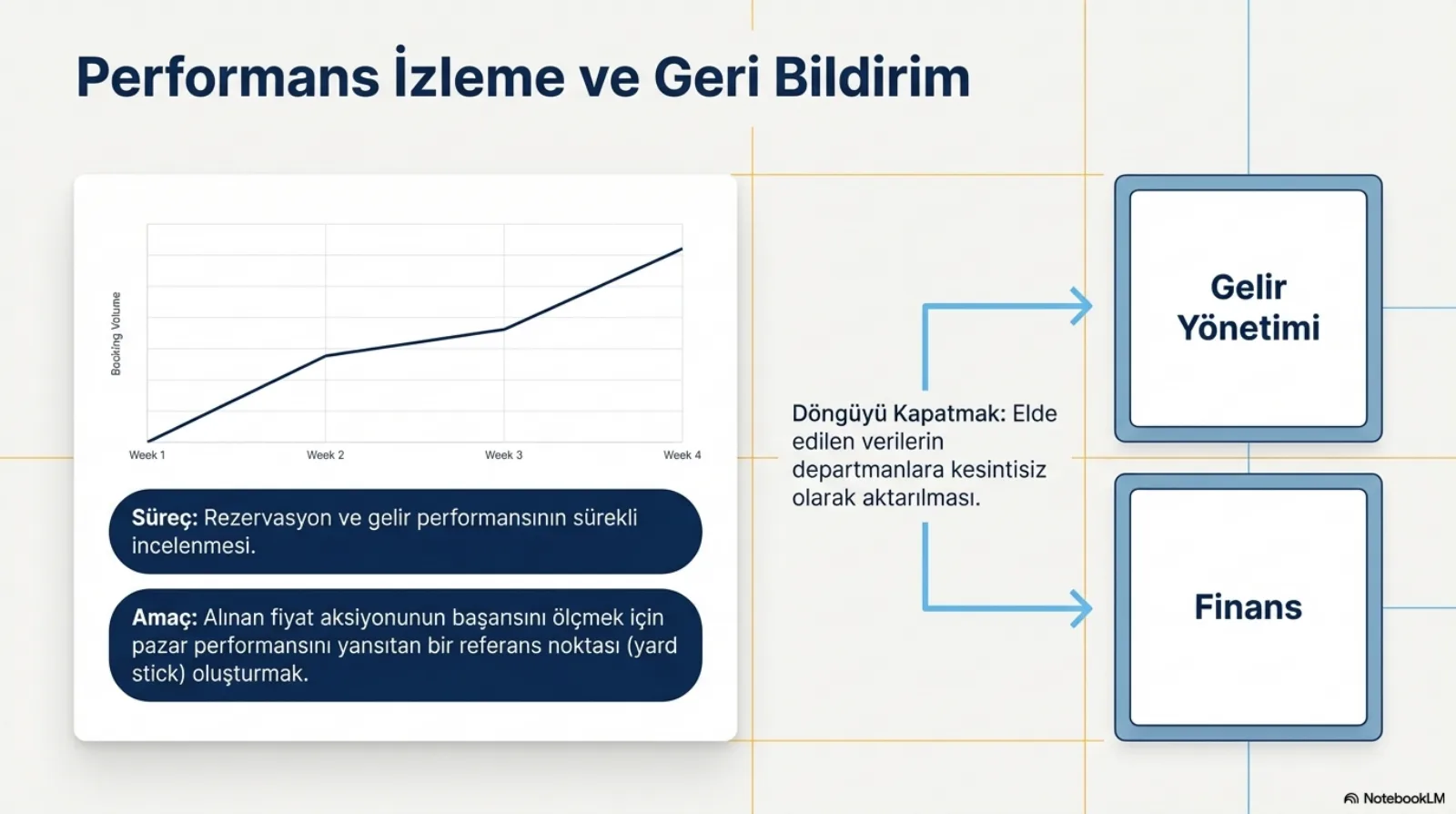 Başlık: Performans İzleme ve Geri Bildirim. Solda dört haftalık bir rezervasyon hacmi grafiği, çizgi birinci haftadan dördüncü haftaya yükseliyor. Grafiğin altında iki etiket. Süreç: rezervasyon ve gelir performansının sürekli incelenmesi. Amaç: alınan fiyat aksiyonunun başarısını ölçmek için pazar performansını yansıtan bir referans noktası (yard stick) oluşturmak. Sağda iki kutu, Gelir Yönetimi ve Finans; ortadaki Döngüyü Kapatmak metninden (elde edilen verilerin departmanlara kesintisiz olarak aktarılması) iki kutuya ok çıkıyor.
