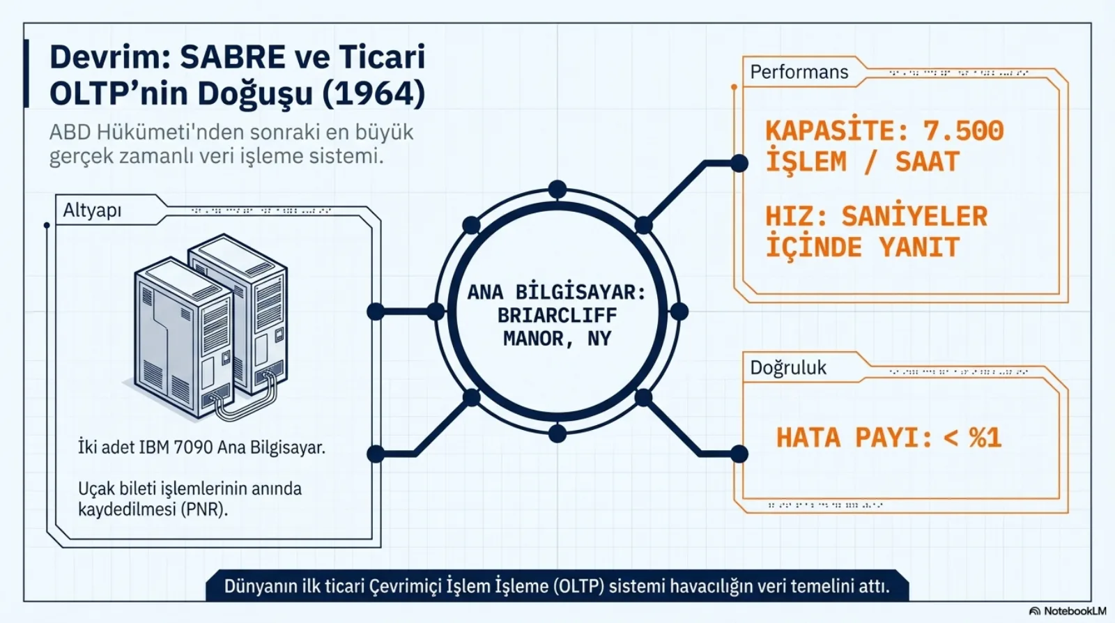 Ortada ana bilgisayar: Briarcliff Manor, NY. Solda altyapı kutusu: iki IBM 7090, uçak bileti işlemlerinin anında PNR olarak kaydedilmesi. Sağda performans: kapasite 7.500 işlem/saat, saniyeler içinde yanıt; doğruluk: hata payı %1’in altında. Altta: dünyanın ilk ticari OLTP sistemi.