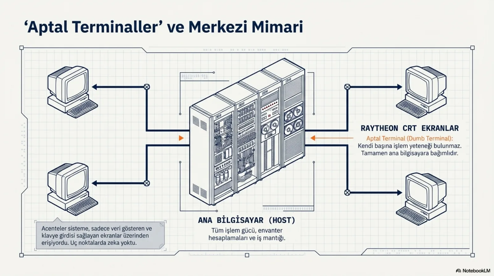 Ortada ana bilgisayar (host): tüm işlem gücü, envanter hesapları ve iş mantığı burada. Dört köşede Raytheon CRT ekranlar: aptal terminal, kendi başına işlem yeteneği yok, tamamen ana bilgisayara bağımlı. Acenteler sadece veri gösteren ve klavye girdisi sağlayan ekranlar üzerinden erişiyordu.
