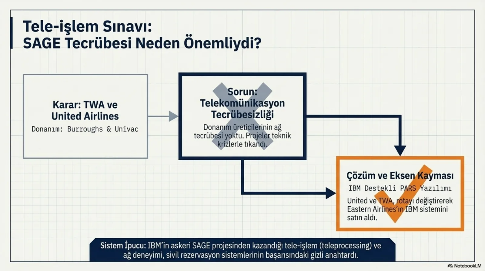 Akış şeması. Karar: TWA ve United, donanım Burroughs ve Univac. Sorun: telekomünikasyon tecrübesizliği, donanım üreticilerinin ağ tecrübesi yok, projeler teknik krizlerle tıkandı. Çözüm ve eksen kayması: IBM destekli PARS yazılımı; United ve TWA Eastern Airlines’ın IBM sistemini satın aldı. Altta sistem ipucu: IBM’in SAGE projesinden gelen tele-işlem tecrübesi sivil rezervasyon sistemlerinin başarısındaki gizli anahtardı.