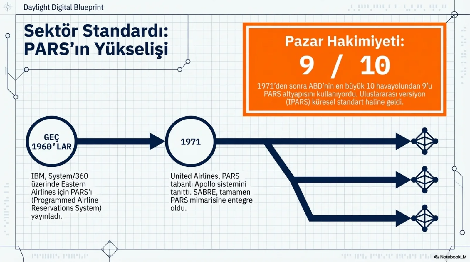 Zaman çizgisi: geç 1960’lar, IBM System/360 üzerinde Eastern Airlines için PARS’ı yayınladı; 1971, United Airlines PARS tabanlı Apollo’yu tanıttı, SABRE tamamen PARS mimarisine geçti; sonrasında üç kola ayrılıyor. Sağ üstte turuncu kutu: pazar hakimiyeti 9/10, 1971’den sonra ABD’nin en büyük 10 havayolundan 9’u PARS kullanıyordu, uluslararası sürüm IPARS küresel standart oldu.