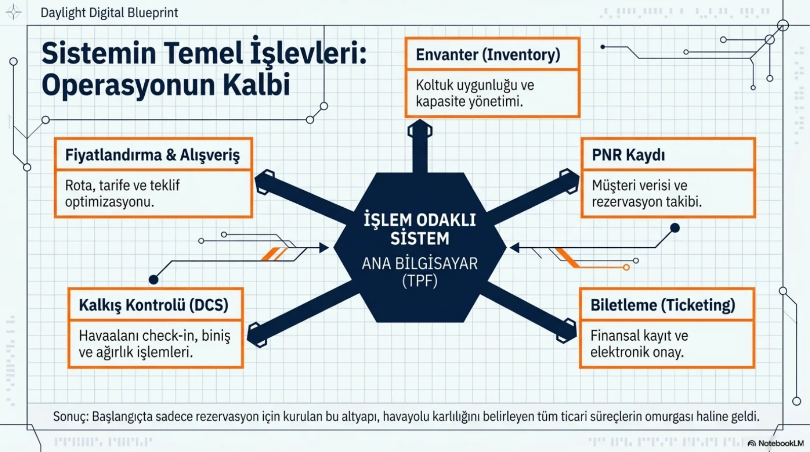 Ortada altıgen: işlem odaklı sistem, ana bilgisayar (TPF). Beş kol: envanter, koltuk uygunluğu ve kapasite yönetimi; PNR kaydı, müşteri verisi ve rezervasyon takibi; biletleme, finansal kayıt ve elektronik onay; kalkış kontrolü DCS, havaalanı check-in, biniş ve ağırlık işlemleri; fiyatlandırma ve alışveriş, rota, tarife ve teklif optimizasyonu. Altta sonuç: rezervasyon için kurulan altyapı havayolu kârlılığını belirleyen tüm ticari süreçlerin omurgası oldu.