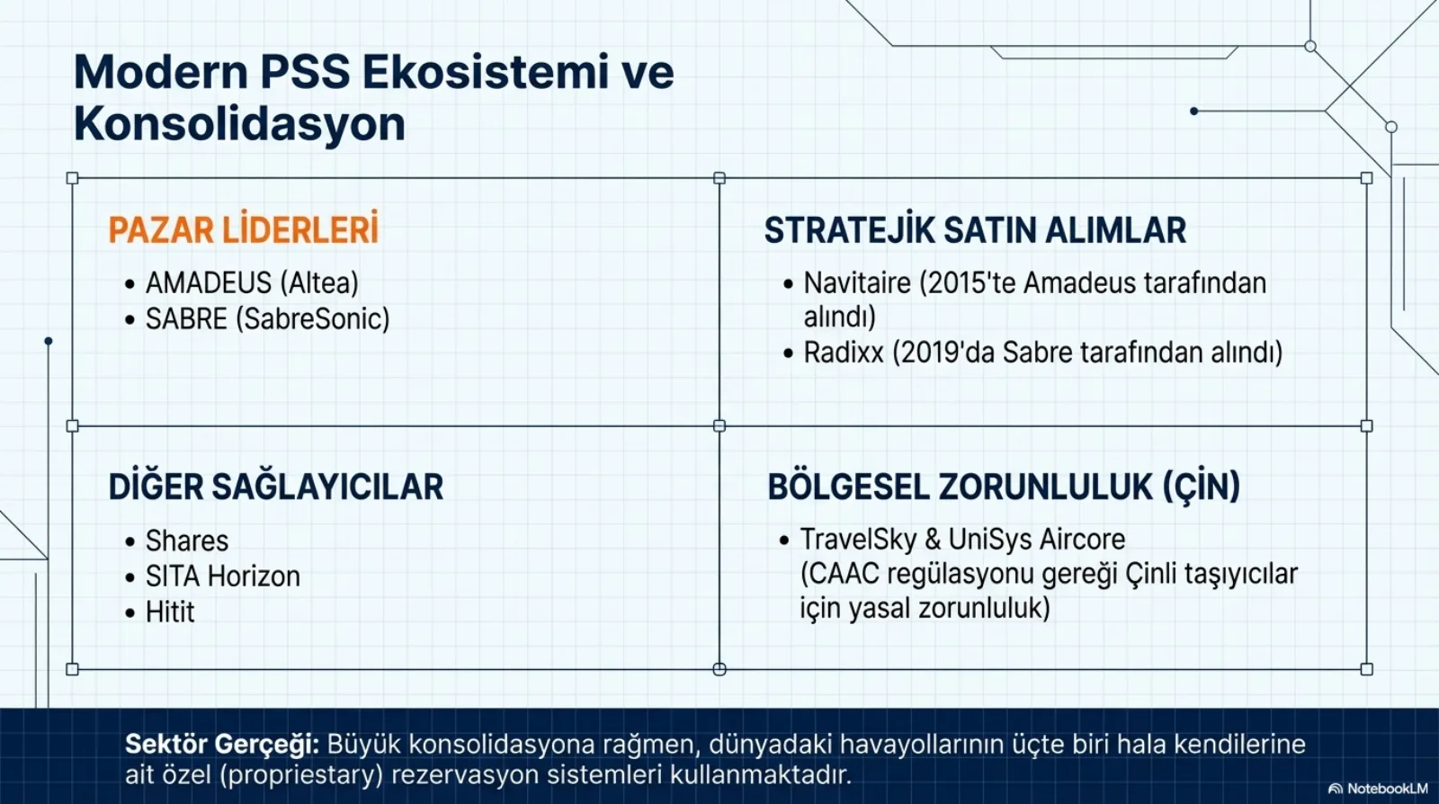 Dört kutu: pazar liderleri, Amadeus (Altea) ve Sabre (SabreSonic); stratejik satın alımlar, Navitaire 2015’te Amadeus tarafından, Radixx 2019’da Sabre tarafından alındı; diğer sağlayıcılar, Shares, SITA Horizon, Hitit; bölgesel zorunluluk Çin, TravelSky ve UniSys Aircore, CAAC regülasyonu gereği Çinli taşıyıcılar için yasal zorunluluk. Altta sektör gerçeği: büyük konsolidasyona rağmen dünyadaki havayollarının üçte biri hâlâ kendi özel rezervasyon sistemini kullanıyor.