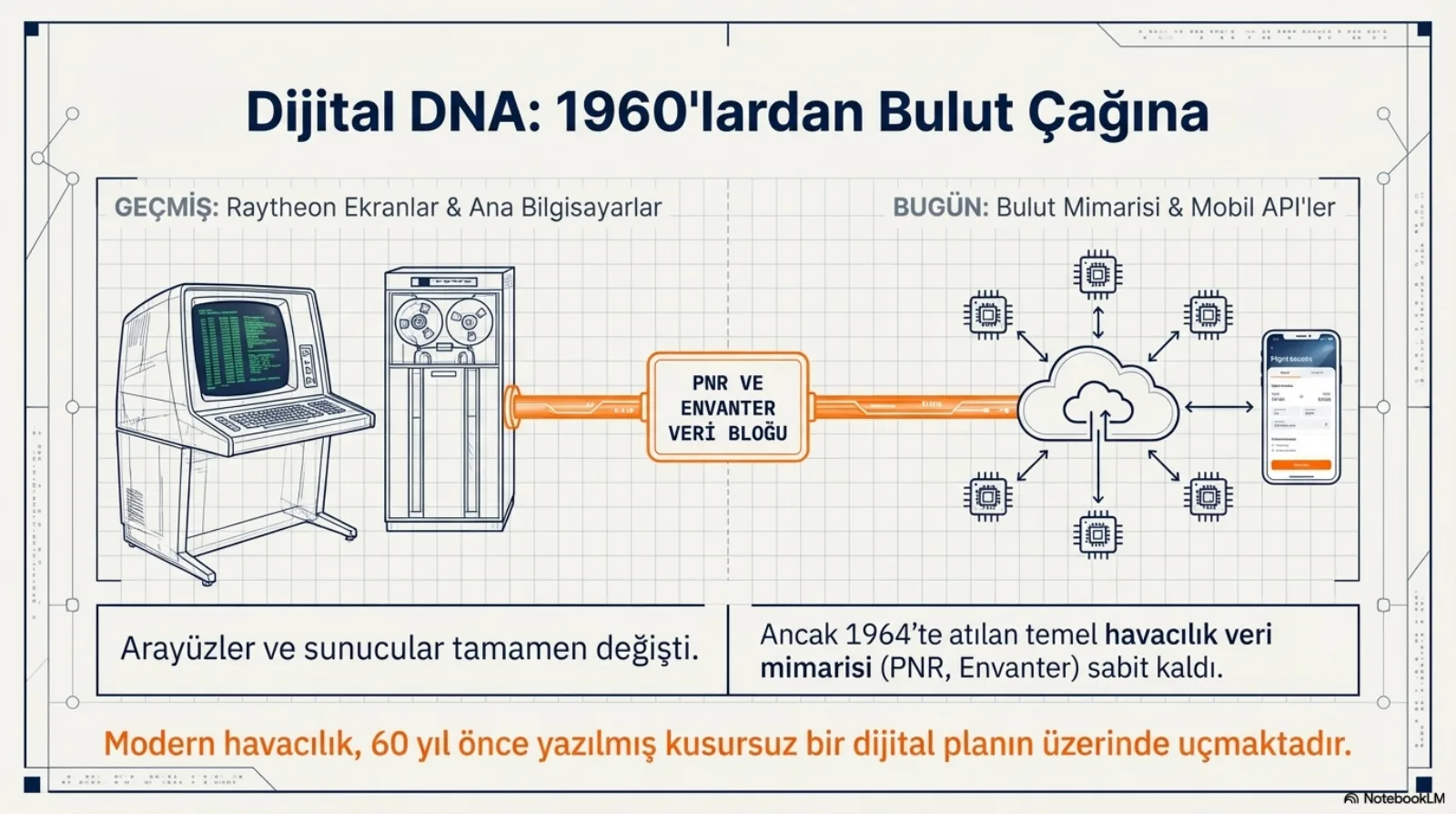 Solda geçmiş: Raytheon ekran ve ana bilgisayarlar. Sağda bugün: bulut mimarisi ve mobil API’ler, telefon ekranı. Ortada turuncu kutu: PNR ve envanter veri bloğu, ikisini bağlıyor. Altta: arayüzler ve sunucular tamamen değişti; ancak 1964’te atılan havacılık veri mimarisi (PNR, envanter) sabit kaldı. Modern havacılık 60 yıl önce yazılmış bir dijital planın üzerinde uçmaktadır.