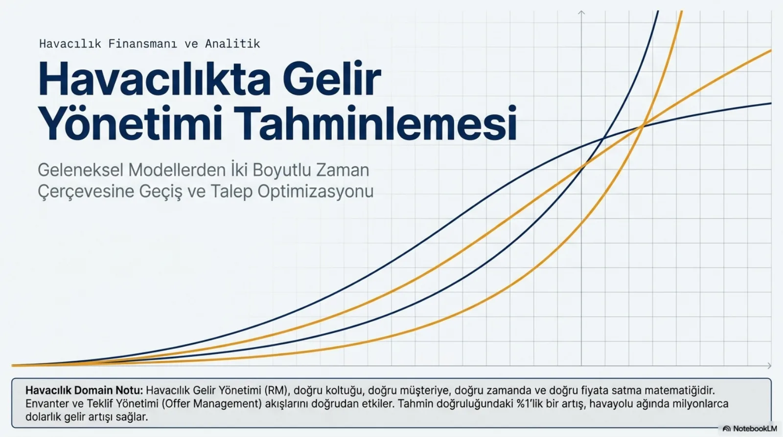 Sunumun kapak slaytı. Bir ızgara üzerinde, soldan sağa yükselen, kesişen lacivert ve turuncu dört eğri. Üst etiket: Havacılık Finansmanı ve Analitik. Başlık: Havacılıkta Gelir Yönetimi Tahminlemesi. Alt başlık: Geleneksel Modellerden İki Boyutlu Zaman Çerçevesine Geçiş ve Talep Optimizasyonu. Alttaki domain notu: havacılık gelir yönetimi doğru koltuğu doğru müşteriye, doğru zamanda ve doğru fiyata satma matematiğidir; envanter ve teklif yönetimi akışlarını doğrudan etkiler; tahmin doğruluğundaki yüzde 1’lik bir artış havayolu ağında milyonlarca dolarlık gelir artışı sağlar.